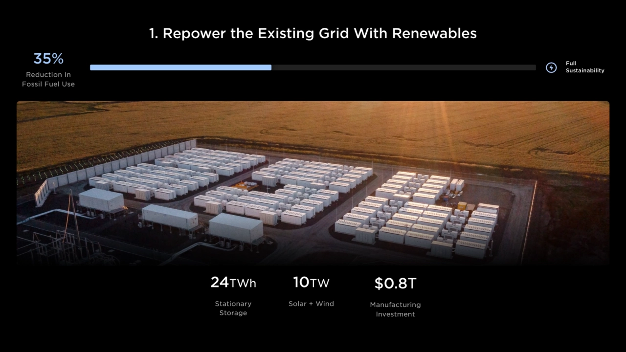 1. Repower the Existing Grid With Renewables
Full 
Sustainability
$0.8T
Manufacturing
Investme…