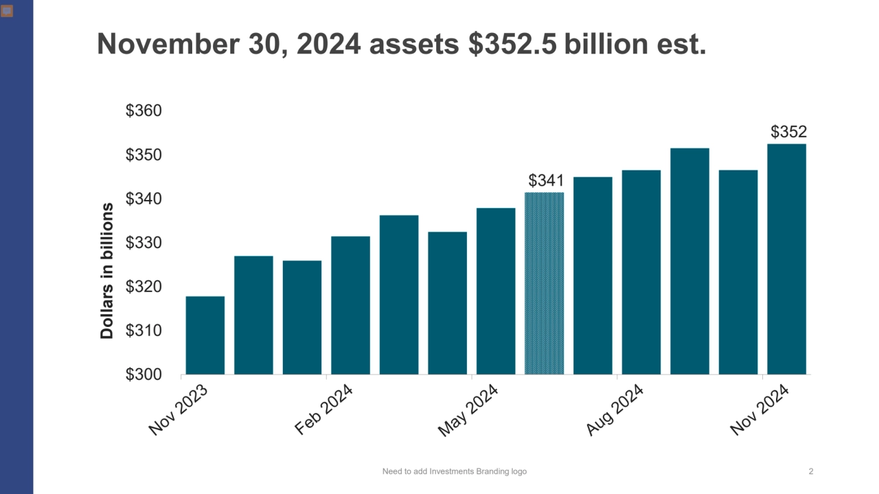 Need to add Investments Branding logo 2
November 30, 2024 assets $352.5 billion est.
$341 
$352 …