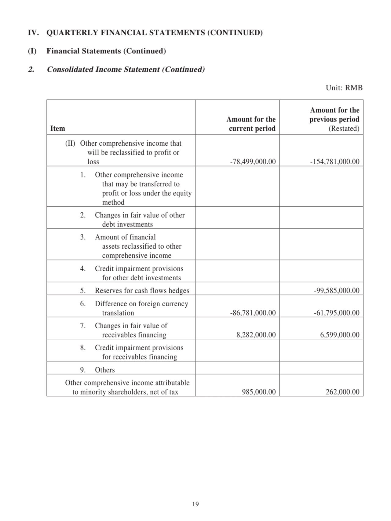 Item
Amount for the
current period
Amount for the
previous period
(Restated)
(II) Other comprehensive income that 
 will be reclassified to profit or 
 loss -78,499,000.00 -154,781,000.00
1. Other comprehensive income 
 that may be transferred to 
 profit or loss under the equity 
 method
2. Changes in fair value of other 
 debt investments
3. Amount of financial 
 assets reclassified to other 
 comprehensive income
4. Credit impairment provisions 
 for other debt investments
5. Reserves for cash flows hedges -99,585,000.00
6. Difference on foreign currency 
 translation -86,781,000.00 -61,795,000.00
7. Changes in fair value of 
 receivables financing 8,282,000.00 6,599,000.00
8. Credit impairment provisions 
 for receivables financing
9. Others
Other comprehensive income attributable 
 to minority shareholders, net of tax 985,000.00 262,000.00
IV. QUARTERLY FINANCIAL STATEMENTS (CONTINUED)
(I) Financial Statements (Continued)
2. Consolidated Income Statement (Continued)
Unit: RMB
19