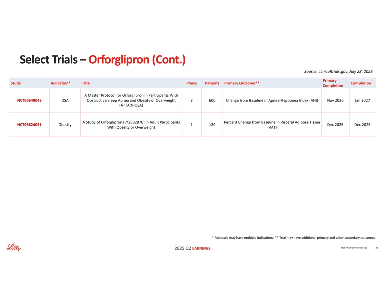 2025 Q2 EARNINGS
* Molecule may have multiple indications. ** Trial may have additional primary and other secondary outcomes
Source: clinicaltrials.gov, July 28, 2025
Not for promotional use 33
Select Trials –Orforglipron (Cont.)
Completion Primary 
Completion Study Indication* Title Phase Patients Primary Outcome**
3 600 Change from Baseline in Apnea-Hypopnea Index (AHI) Nov 2026 Jan 2027
A Master Protocol for Orforglipron in Participants With
Obstructive Sleep Apnea and Obesity or Overweight
(ATTAIN-OSA)
NCT06649045 OSA
Dec 2025 Dec 2025 Percent Change from Baseline in Visceral Adipose Tissue 
(VAT) 1 120 A Study of Orforglipron (LY3502970) in Adult Participants With Obesity or Overweight NCT06824051 Obesity