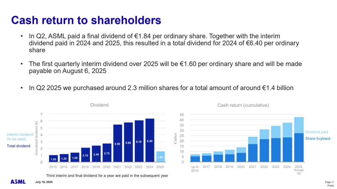 July 16, 2025 Page 11
Public
• In Q2, ASML paid a final dividend of €1.84 per ordinary share. Together with the interim 
dividend paid in 2024 and 2025, this resulted in a total dividend for 2024 of €6.40 per ordinary 
share
• The first quarterly interim dividend over 2025 will be €1.60 per ordinary share and will be made 
payable on August 6, 2025
• In Q2 2025 we purchased around 2.3 million shares for a total amount of around €1.4 billion
Cash return to shareholders 
Share buyback
Dividend paid
Third interim and final dividend for a year are paid in the subsequent year
Total dividend
through
Q2
Interim dividend
(to be paid)