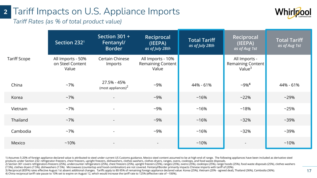 Whirlpool Corporation Confidential
Tariff Impacts on U.S. Appliance Imports
Tariff Rates (as % of total product value)
2 
1) Assumes 5-20% of foreign appliance declared value is attributed to steel under current US Customs guidance, Mexico steel content assumed to be at high end of range. The following appliances have been included as derivative steel 
products under Section 232: refrigerator-freezers, chest freezers, upright freezers, dishwashers, clothes washers, clothes dryers, ranges, ovens, cooktops, and food waste disposals.
2) Section 301 covers refrigerators-freezers (25%), undercounter refrigerators (25%), chest freezers (25%), upright freezers (25%), ranges (25%), ovens (25%), cooktops (25%), range hoods (25%), food waste disposals (25%), clothes washers 
(7.5%), clothes dryers (7.5%), dishwashers (7.5%). Microwaves (countertop and hood-combination) are not covered. Fentanyl/Border primarily impacts Chinese imports with tariff of (20%).
3) Reciprocal (IEEPA) rates effective August 1st absent additional changes. Tariffs apply to 80-95% of remaining foreign appliance declared value: Korea (25%), Vietnam (20% - agreed deal), Thailand (36%), Cambodia (36%).
4) China reciprocal tariff rate pause to 10% set to expire on August 12, which would increase the tariff rate to 125% (effective rate of ~106%).
17
Section 2321
Section 301 +
Fentanyl/ 
Border 
Reciprocal 
(IEEPA) 
as of July 28th
Total Tariff 
as of July 28th
Reciprocal 
(IEEPA)
as of Aug 1st
Total Tariff
as of Aug 1st
Tariff Scope All Imports - 50% 
on Steel Content 
Value
Certain Chinese 
Imports
All Imports - 10% 
Remaining Content 
Value
All Imports - 
Remaining Content 
Value3
China ~7% 27.5% - 45% 
(most appliances)2
~9% 44% - 61% ~9%444% - 61%
Korea ~7% - ~9% ~16% ~22% ~29%
Vietnam ~7% - ~9% ~16% ~18% ~25%
Thailand ~7% - ~9% ~16% ~32% ~39%
Cambodia ~7% - ~9% ~16% ~32% ~39%
Mexico ~10% - - ~10% - ~10%