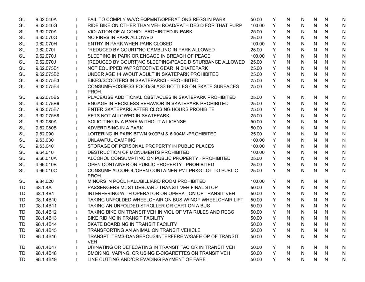 SU 9.62.040A I FAIL TO COMPLY W/VC EQPMNT/OPERATIONS REGS.IN PARK 50.00 Y N N N N N
SU 9.62.040G I…