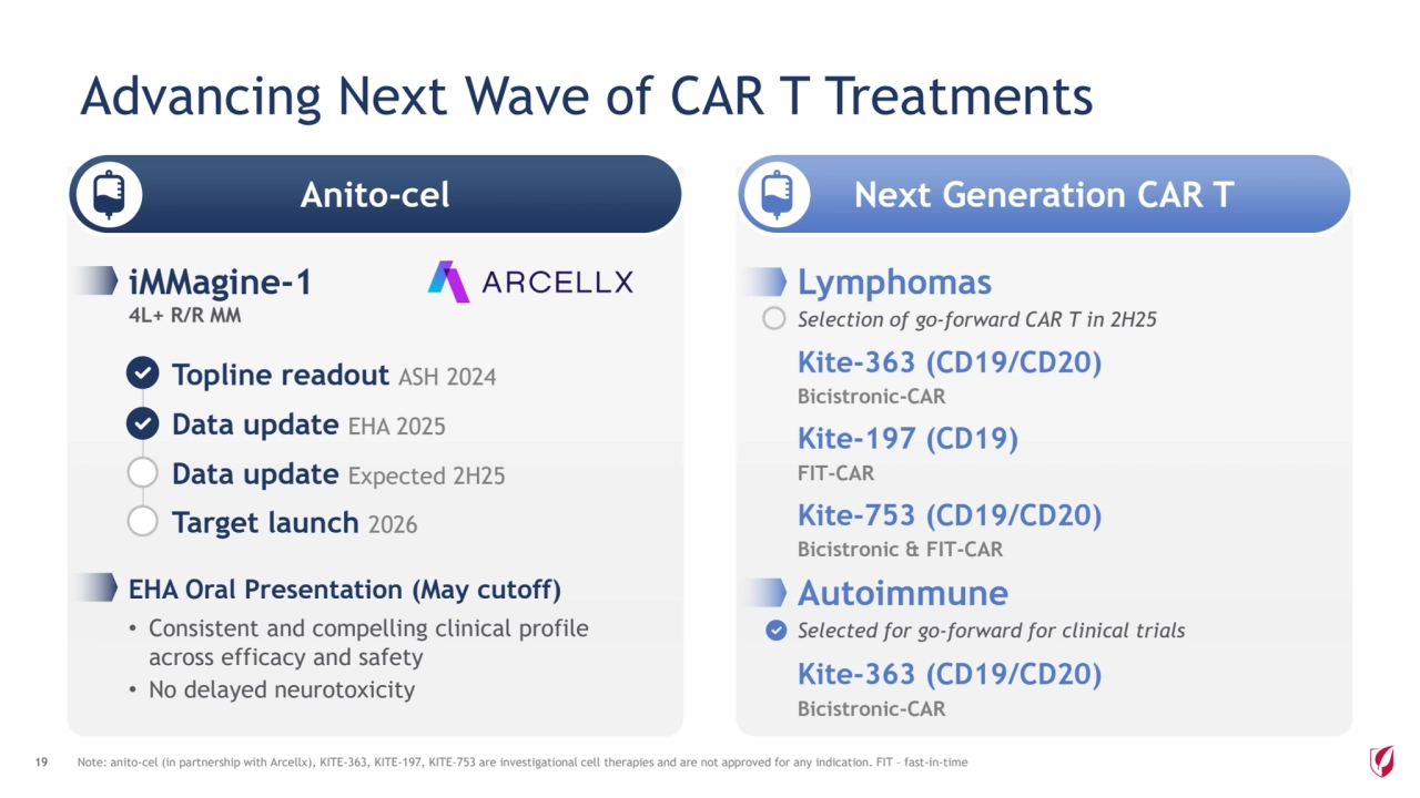 Advancing Next Wave of CAR T Treatments
19 Note: anito-cel (in partnership with Arcellx), KITE-363, KITE-197, KITE-753 are investigational cell therapies and are not approved for any indication. FIT – fast-in-time 
Anito-cel Next Generation CAR T
iMMagine-1
4L+ R/R MM
Topline readout ASH 2024
Data update EHA 2025
Data update Expected 2H25
Target launch 2026
EHA Oral Presentation (May cutoff)
• Consistent and compelling clinical profile 
across efficacy and safety
• No delayed neurotoxicity
Lymphomas
Selection of go-forward CAR T in 2H25
Kite-363 (CD19/CD20)
Bicistronic-CAR
Kite-197 (CD19)
FIT-CAR
Kite-753 (CD19/CD20)
Bicistronic & FIT-CAR
Autoimmune
Selected for go-forward for clinical trials
Kite-363 (CD19/CD20)
Bicistronic-CAR