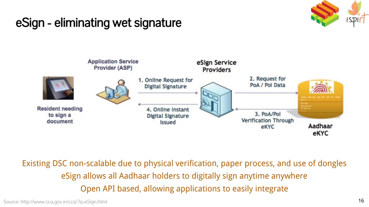 Existing DSC non-scalable due to physical verification, paper process, and use of dongles
eSign al…