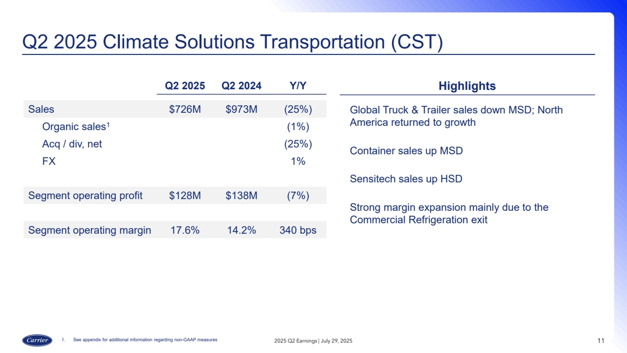 Q2 2025 Climate Solutions Transportation (CST)
11
Highlights
Global Truck & Trailer sales down MSD; North
America returned to growth
Container sales up MSD
Sensitech sales up HSD
Strong margin expansion mainly due to the
Commercial Refrigeration exit
Q2 2025 Q2 2024 Y/Y
Sales $726M $973M (25%)
Organic sales1(1%)
Acq / div, net (25%)
FX 1%
Segment operating profit $128M $138M (7%)
Segment operating margin 17.6% 14.2% 340 bps
1. See appendix for additional information regarding non-GAAP measures 2025 Q2 Earnings | July 29, 2025