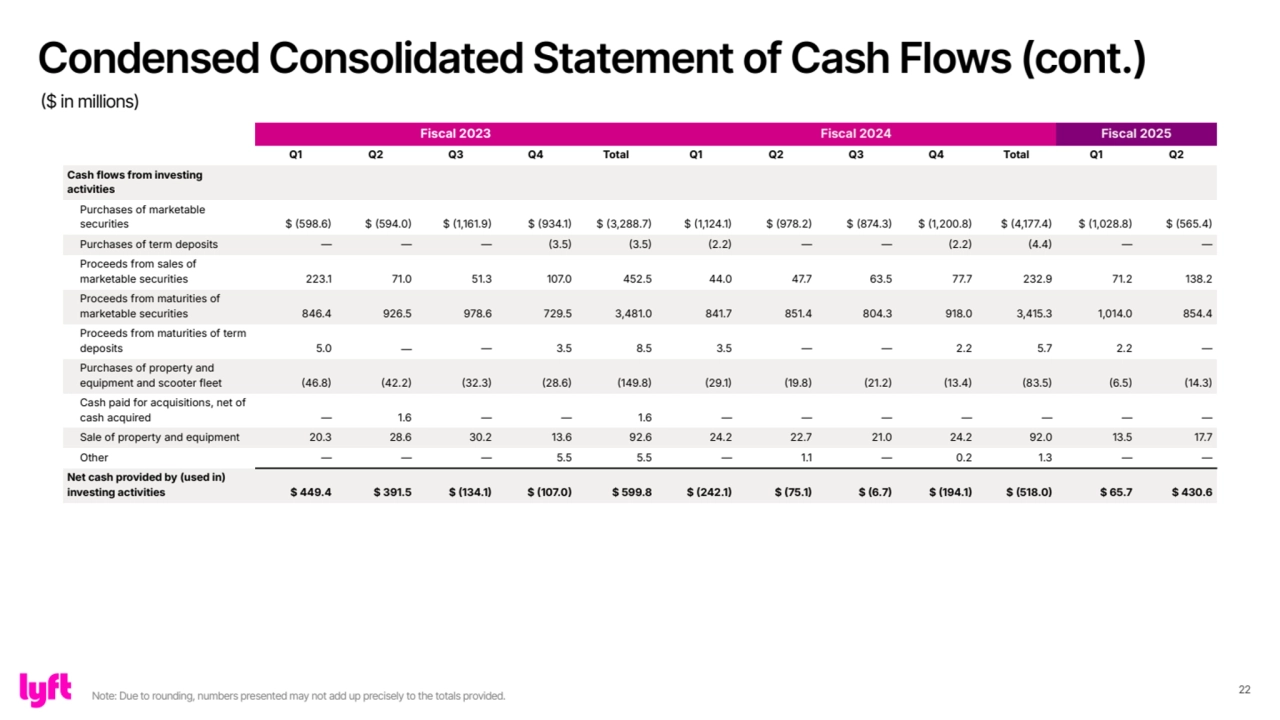 22
Fiscal 2023 Fiscal 2024 Fiscal 2025
Q1 Q2 Q3 Q4 Total Q1 Q2 Q3 Q4 Total Q1 Q2
Cash flows from investing 
activities
Purchases of marketable 
securities $ 598.6 $ 594.0 $ 1,161.9 $ 934.1 $ 3,288.7 $ 1,124.1 $ 978.2 $ 874.3 $ 1,200.8 $ 4,177.4 $ 1,028.8 $ 565.4
Purchases of term deposits — — — 3.5 3.5 2.2 — — 2.2 4.4 — —
Proceeds from sales of 
marketable securities 223.1 71.0 51.3 107.0 452.5 44.0 47.7 63.5 77.7 232.9 71.2 138.2
Proceeds from maturities of 
marketable securities 846.4 926.5 978.6 729.5 3,481.0 841.7 851.4 804.3 918.0 3,415.3 1,014.0 854.4
Proceeds from maturities of term 
deposits 5.0 — — 3.5 8.5 3.5 — — 2.2 5.7 2.2 —
Purchases of property and 
equipment and scooter fleet 46.8 42.2 32.3 28.6 149.8 29.1 19.8 21.2 13.4 83.5 6.5 14.3
Cash paid for acquisitions, net of 
cash acquired — 1.6 — — 1.6 — — — — — — —
Sale of property and equipment 20.3 28.6 30.2 13.6 92.6 24.2 22.7 21.0 24.2 92.0 13.5 17.7
Other — — — 5.5 5.5 — 1.1 — 0.2 1.3 — —
Net cash provided by (used in) 
investing activities $ 449.4 $ 391.5 $ 134.1 $ 107.0 $ 599.8 $ 242.1 $ 75.1 $ 6.7 $ 194.1 $ 518.0 $ 65.7 $ 430.6
Condensed Consolidated Statement of Cash Flows (cont.)
($ in millions)
Note: Due to rounding, numbers presented may not add up precisely to the totals provided.