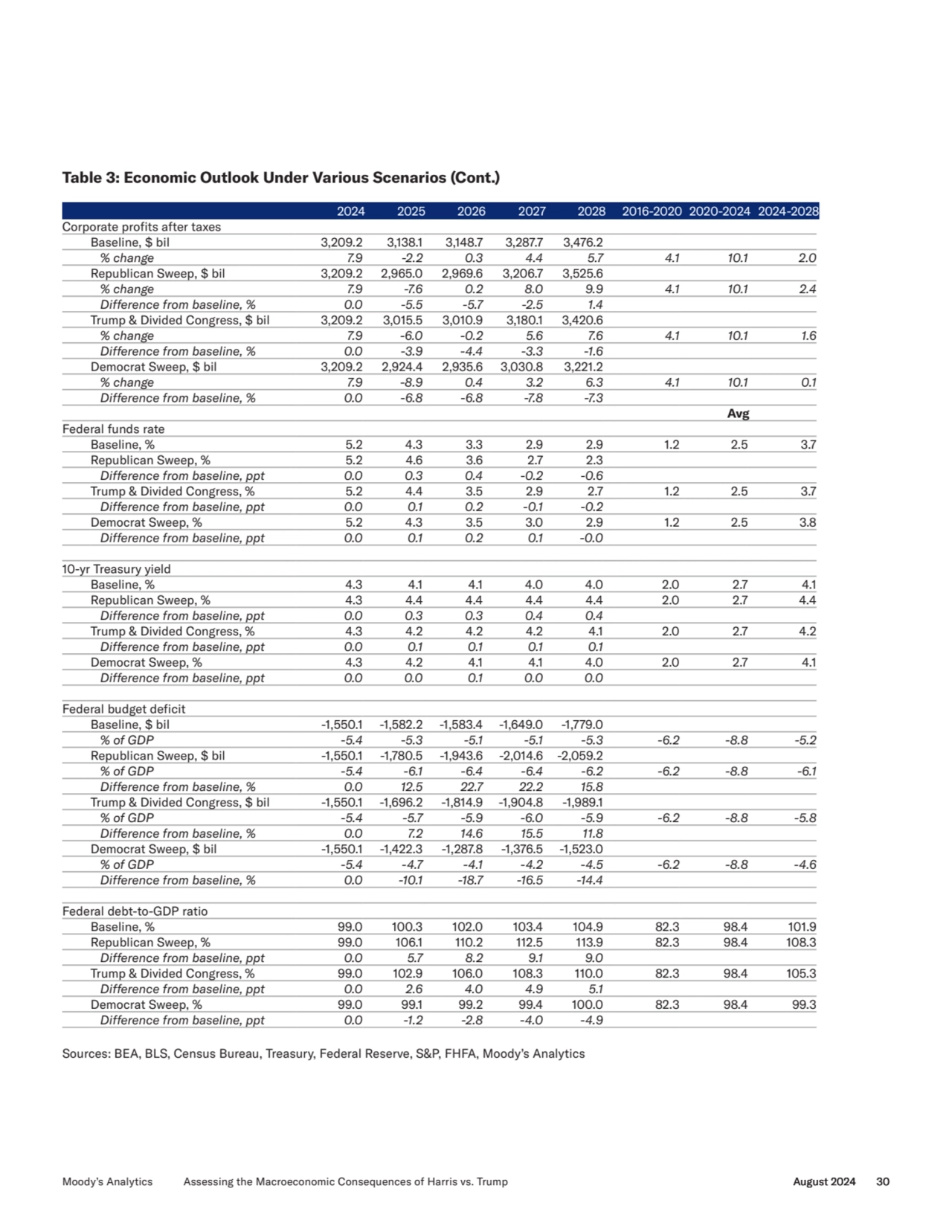 Corporate profits after taxes
Baseline, $ bil 3,209.2 3,138.1 3,148.7 3,287.7 3,476.2
 % change 7…