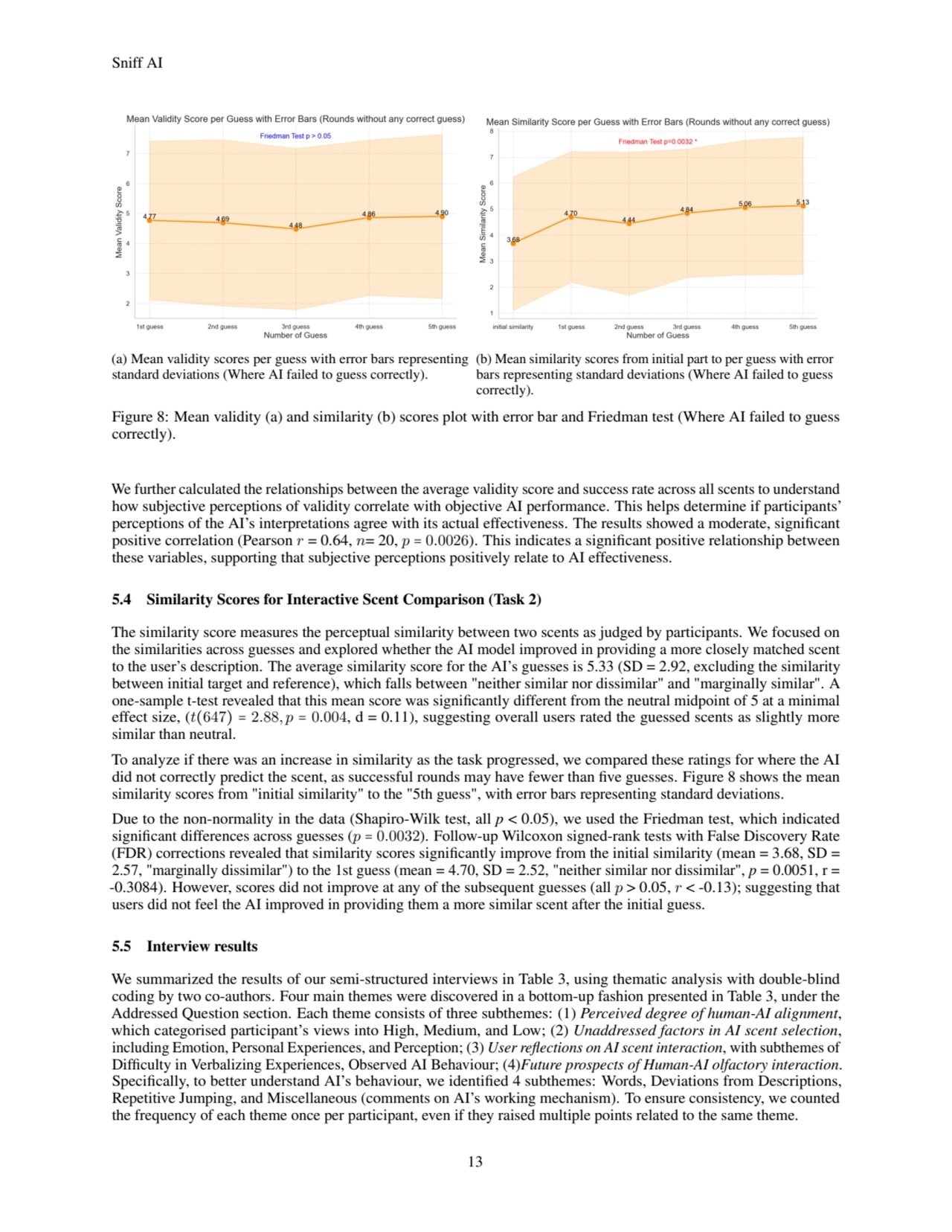 Sniff AI
(a) Mean validity scores per guess with error bars representing
standard deviations (Whe…