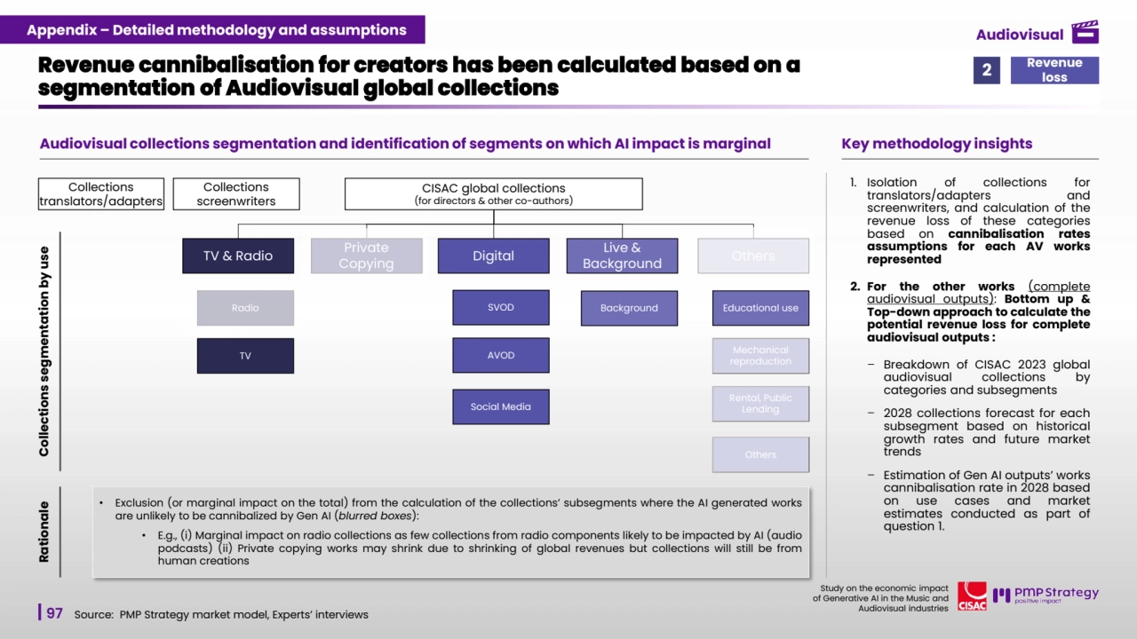 97
Study on the economic impact 
of Generative AI in the Music and 
Audiovisual industries 
Audiovisual collections segmentation and identification of segments on which AI impact is marginal
Revenue cannibalisation for creators has been calculated based on a 
segmentation of Audiovisual global collections 
Source: PMP Strategy market model, Experts’ interviews
1. Isolation of collections for
translators/adapters and
screenwriters, and calculation of the
revenue loss of these categories
based on cannibalisation rates
assumptions for each AV works
represented
2. For the other works (complete
audiovisual outputs): Bottom up &
Top-down approach to calculate the
potential revenue loss for complete
audiovisual outputs :
– Breakdown of CISAC 2023 global
audiovisual collections by
categories and subsegments
– 2028 collections forecast for each
subsegment based on historical
growth rates and future market
trends
– Estimation of Gen AI outputs’ works
cannibalisation rate in 2028 based
on use cases and market
estimates conducted as part of
question 1.
Key methodology insights
CISAC global collections 
(for directors & other co-authors)
Collections segmentation by use
• Exclusion (or marginal impact on the total) from the calculation of the collections’ subsegments where the AI generated works
are unlikely to be cannibalized by Gen AI (blurred boxes):
• E.g., (i) Marginal impact on radio collections as few collections from radio components likely to be impacted by AI (audio
podcasts) (ii) Private copying works may shrink due to shrinking of global revenues but collections will still be from
Rationale
human creations
Private 
Copying Digital
SVOD
AVOD
Social Media
TV & Radio
Radio
TV
Live & 
Background
Background
Collections 
translators/adapters
Others
Educational use
Mechanical 
reproduction
Rental, Public 
Lending
Others
Collections 
screenwriters
Revenue 
loss 2
Appendix – Detailed methodology and assumptions Audiovisual