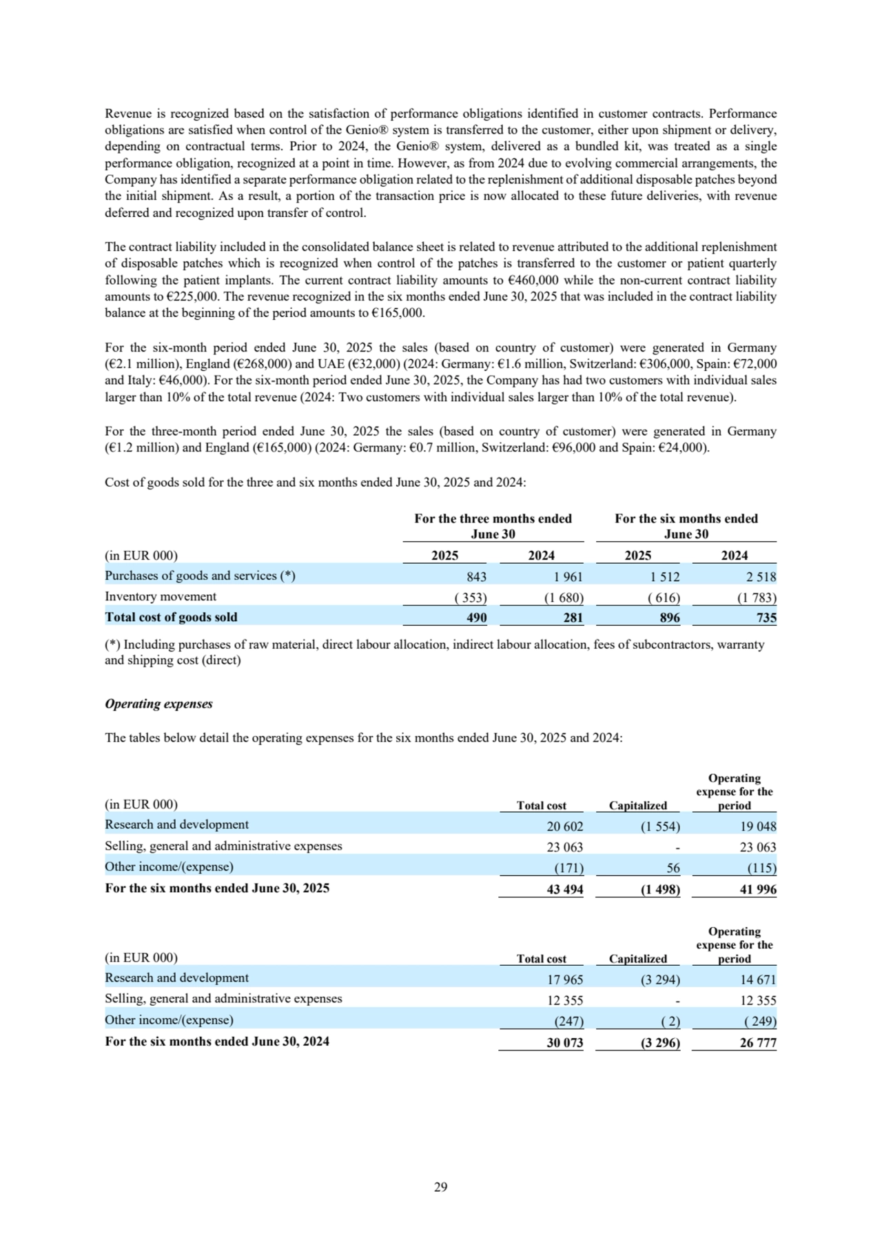 29
Revenue is recognized based on the satisfaction of performance obligations identified in customer contracts. Performance 
obligations are satisfied when control of the Genio® system is transferred to the customer, either upon shipment or delivery,
depending on contractual terms. Prior to 2024, the Genio® system, delivered as a bundled kit, was treated as a single 
performance obligation, recognized at a point in time. However, as from 2024 due to evolving commercial arrangements, the 
Company has identified a separate performance obligation related to the replenishment of additional disposable patches beyond 
the initial shipment. As a result, a portion of the transaction price is now allocated to these future deliveries, with revenue 
deferred and recognized upon transfer of control.
The contract liability included in the consolidated balance sheet is related to revenue attributed to the additional replenishment 
of disposable patches which is recognized when control of the patches is transferred to the customer or patient quarterly 
following the patient implants. The current contract liability amounts to €460,000 while the non-current contract liability 
amounts to €225,000. The revenue recognized in the six months ended June 30, 2025 that was included in the contract liability 
balance at the beginning of the period amounts to €165,000. 
For the six-month period ended June 30, 2025 the sales (based on country of customer) were generated in Germany 
(€2.1 million), England (€268,000) and UAE (€32,000) (2024: Germany: €1.6 million, Switzerland: €306,000, Spain: €72,000
and Italy: €46,000). For the six-month period ended June 30, 2025, the Company has had two customers with individual sales 
larger than 10% of the total revenue (2024: Two customers with individual sales larger than 10% of the total revenue). 
For the three-month period ended June 30, 2025 the sales (based on country of customer) were generated in Germany 
(€1.2 million) and England (€165,000) (2024: Germany: €0.7 million, Switzerland: €96,000 and Spain: €24,000). 
Cost of goods sold for the three and six months ended June 30, 2025 and 2024: 
For the three months ended
June 30
For the six months ended
June 30
(in EUR 000) 2025 2024 2025 2024
Purchases of goods and services (*) 843 1 961 1 512 2 518
Inventory movement ( 353) (1 680) ( 616) (1 783)
Total cost of goods sold 490 281 896 735
(*) Including purchases of raw material, direct labour allocation, indirect labour allocation, fees of subcontractors, warranty 
and shipping cost (direct)
Operating expenses
The tables below detail the operating expenses for the six months ended June 30, 2025 and 2024: 
(in EUR 000) Total cost Capitalized
Operating 
expense for the 
period
Research and development 20 602 (1 554) 19 048
Selling, general and administrative expenses 23 063 - 23 063
Other income/(expense) (171) 56 (115)
For the six months ended June 30, 2025 43 494 (1 498) 41 996
(in EUR 000) Total cost Capitalized
Operating 
expense for the 
period
Research and development 17 965 (3 294) 14 671
Selling, general and administrative expenses 12 355 - 12 355
Other income/(expense) (247) ( 2) ( 249)
For the six months ended June 30, 2024 30 073 (3 296) 26 777