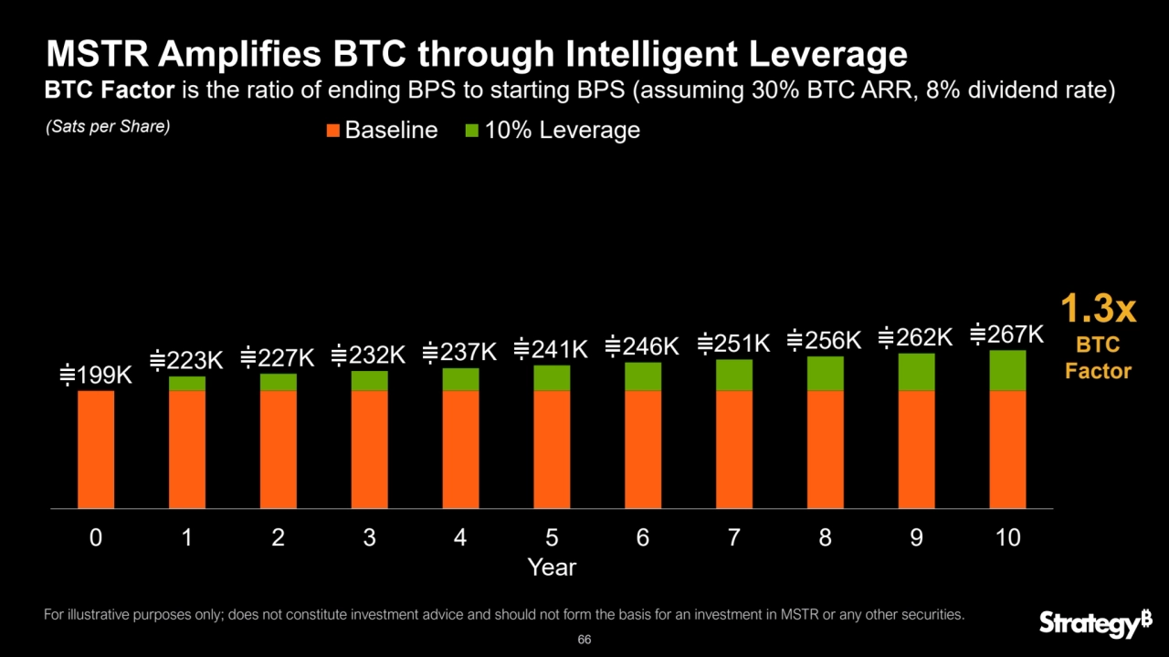 66
MSTR Amplifies BTC through Intelligent Leverage
BTC Factor is the ratio of ending BPS to starting BPS (assuming 30% BTC ARR, 8% dividend rate)
For illustrative purposes only; does not constitute investment advice and should not form the basis for an investment in MSTR or any other securities.
199K 223K 227K 232K 237K 241K 246K 251K 256K 262K 267K
0 1 2 3 4 5 6 7 8 9 10
Year
(Sats per Share) Baseline 10% Leverage Column1
1.3x
BTC 
Factor