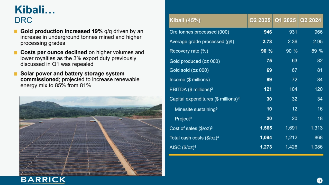 18
Kibali…
DRC
Gold production increased 19% q/q driven by an 
increase in underground tonnes mined and higher 
processing grades
Costs per ounce declined on higher volumes and 
lower royalties as the 3% export duty previously 
discussed in Q1 was repealed
Solar power and battery storage system 
commissioned; projected to increase renewable 
energy mix to 85% from 81%
Kibali (45%) Q2 2025 Q1 2025 Q2 2024
Ore tonnes processed (000) 946 931 966
Average grade processed (g/t) 2.73 2.36 2.95
Recovery rate (%) 90 % 90 % 89 %
Gold produced (oz 000) 75 63 82
Gold sold (oz 000) 69 67 81
Income ($ millions) 89 72 84
EBITDA ($ millions)2 121 104 120
Capital expenditures ($ millions) 8 30 32 34
Minesite sustaining9 10 12 16
Project9 20 20 18
Cost of sales ($/oz)3 1,565 1,691 1,313
Total cash costs ($/oz)4 1,094 1,212 868
AISC ($/oz)4 1,273 1,426 1,086