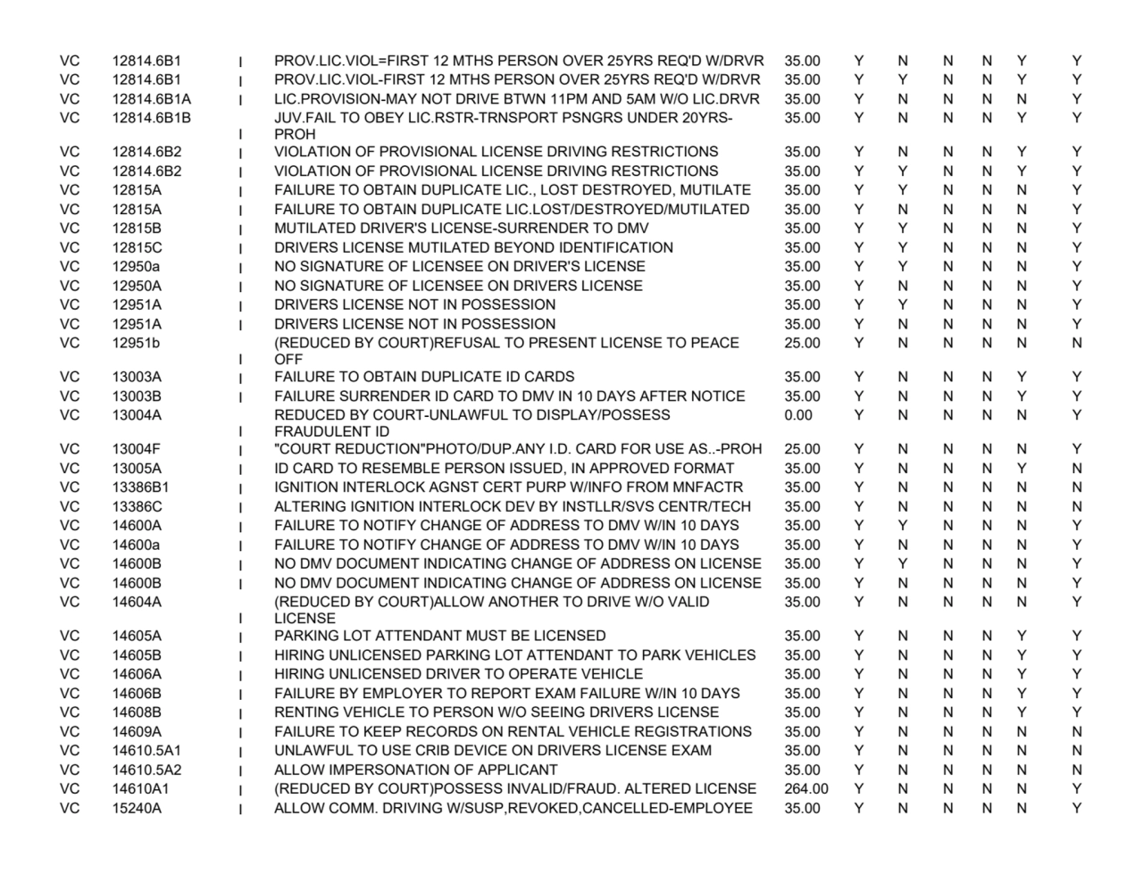 VC 12814.6B1 I PROV.LIC.VIOL=FIRST 12 MTHS PERSON OVER 25YRS REQ'D W/DRVR 35.00 Y N N N Y Y
VC 128…