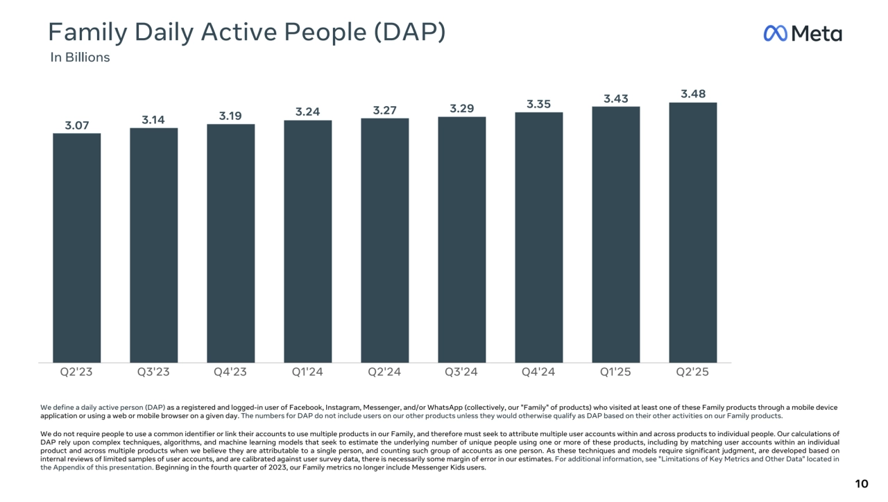 Q2'23 Q3'23 Q4'23 Q1'24 Q2'24 Q3'24 Q4'24 Q1'25 Q2'25
Family Daily Active People (DAP)
 In Billions
10
We define a daily active person (DAP) as a registered and logged-in user of Facebook, Instagram, Messenger, and/or WhatsApp (collectively, our "Family" of products) who visited at least one of these Family products through a mobile device 
application or using a web or mobile browser on a given day. The numbers for DAP do not include users on our other products unless they would otherwise qualify as DAP based on their other activities on our Family products.
We do not require people to use a common identifier or link their accounts to use multiple products in our Family, and therefore must seek to attribute multiple user accounts within and across products to individual people. Our calculations of 
DAP rely upon complex techniques, algorithms, and machine learning models that seek to estimate the underlying number of unique people using one or more of these products, including by matching user accounts within an individual 
product and across multiple products when we believe they are attributable to a single person, and counting such group of accounts as one person. As these techniques and models require significant judgment, are developed based on 
internal reviews of limited samples of user accounts, and are calibrated against user survey data, there is necessarily some margin of error in our estimates. For additional information, see "Limitations of Key Metrics and Other Data" located in 
the Appendix of this presentation. Beginning in the fourth quarter of 2023, our Family metrics no longer include Messenger Kids users.
3.07
3.48 3.43
3.29 3.19 3.24 3.27
3.14
3.35