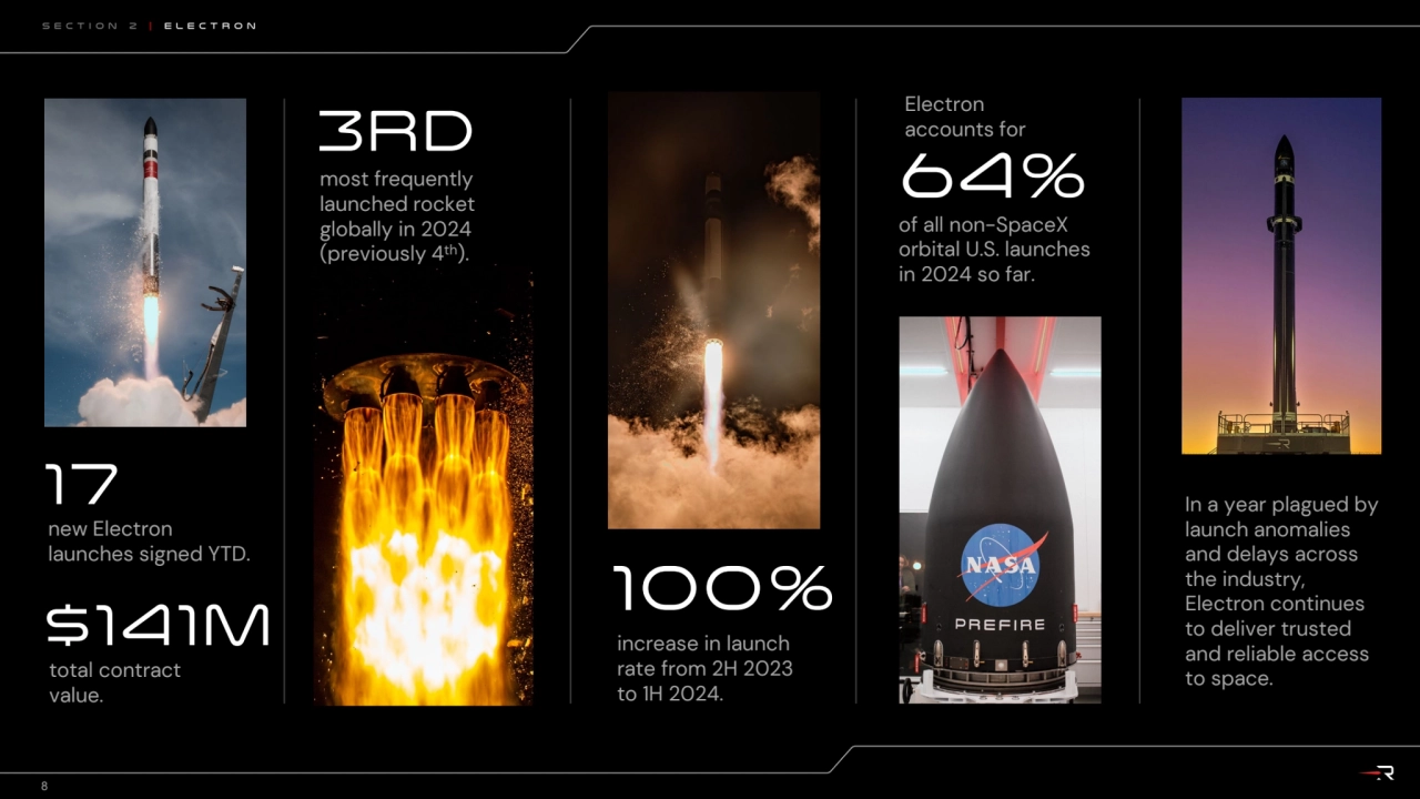 Section 2 | Electron
8
In a year plagued by 
launch anomalies 
and delays across 
the industry…