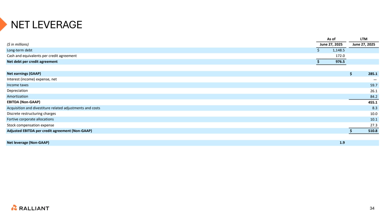 34
NET LEVERAGE
As of LTM
($ in millions) June 27, 2025 June 27, 2025
Long-term debt $ 1,148.5
Cash and equivalents per credit agreement 172.0
Net debt per credit agreement $ 976.5
Net earnings (GAAP) $ 285.1
Interest (income) expense, net —
Income taxes 59.7
Depreciation 26.1
Amortization 84.2
EBITDA (Non-GAAP) 455.1
Acquisition and divestiture related adjustments and costs 8.3
Discrete restructuring charges 10.0
Fortive corporate allocations 10.1
Stock compensation expense 27.3
Adjusted EBITDA per credit agreement (Non-GAAP) $ 510.8
Net leverage (Non-GAAP) 1.9