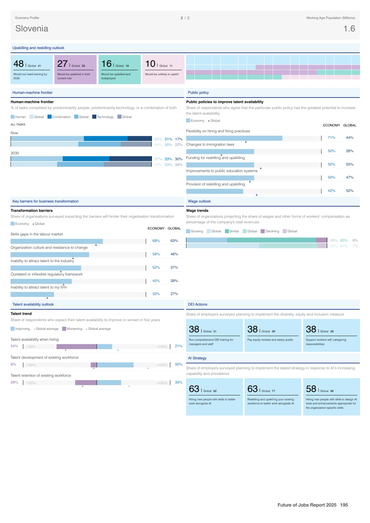 Upskilling and reskilling outlook
48 Global 41
Would not need training by
2030
27 Global 29
Wo…