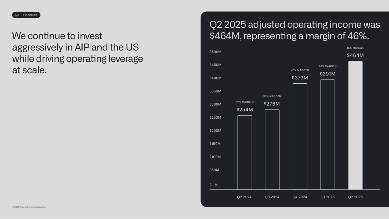 Q2 Financials
We connue to invest 
aggressively in AIP and the US 
while driving operang leverage 
at scale.
Q2 2025 adjusted operang income was 
$464M, represenng a margin of 46%.
© 2025 Palanr Technologies Inc.
$300M
$500M
$450M
$400M
$350M
$250M
$200M
$100M
$150M
$50M
Q2 2025
$391M
44% MARGIN
$—M
Q2 2024 Q3 2024 Q4 2024 Q1 2025
$254M
37% MARGIN $276M
$373M
38% MARGIN
45% MARGIN
$464M
46% MARGIN