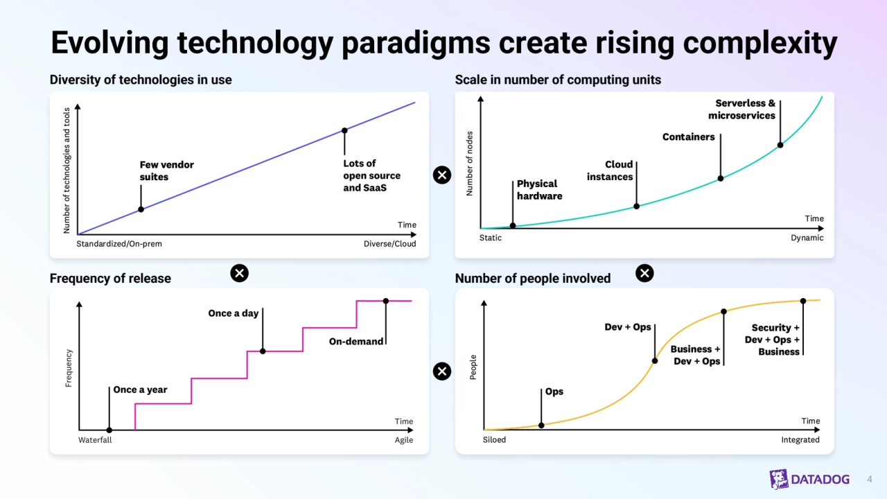 Evolving technology paradigms create rising complexity
4
Diversity of technologies in use
Frequency of release
Scale in number of computing units
Number of people involved