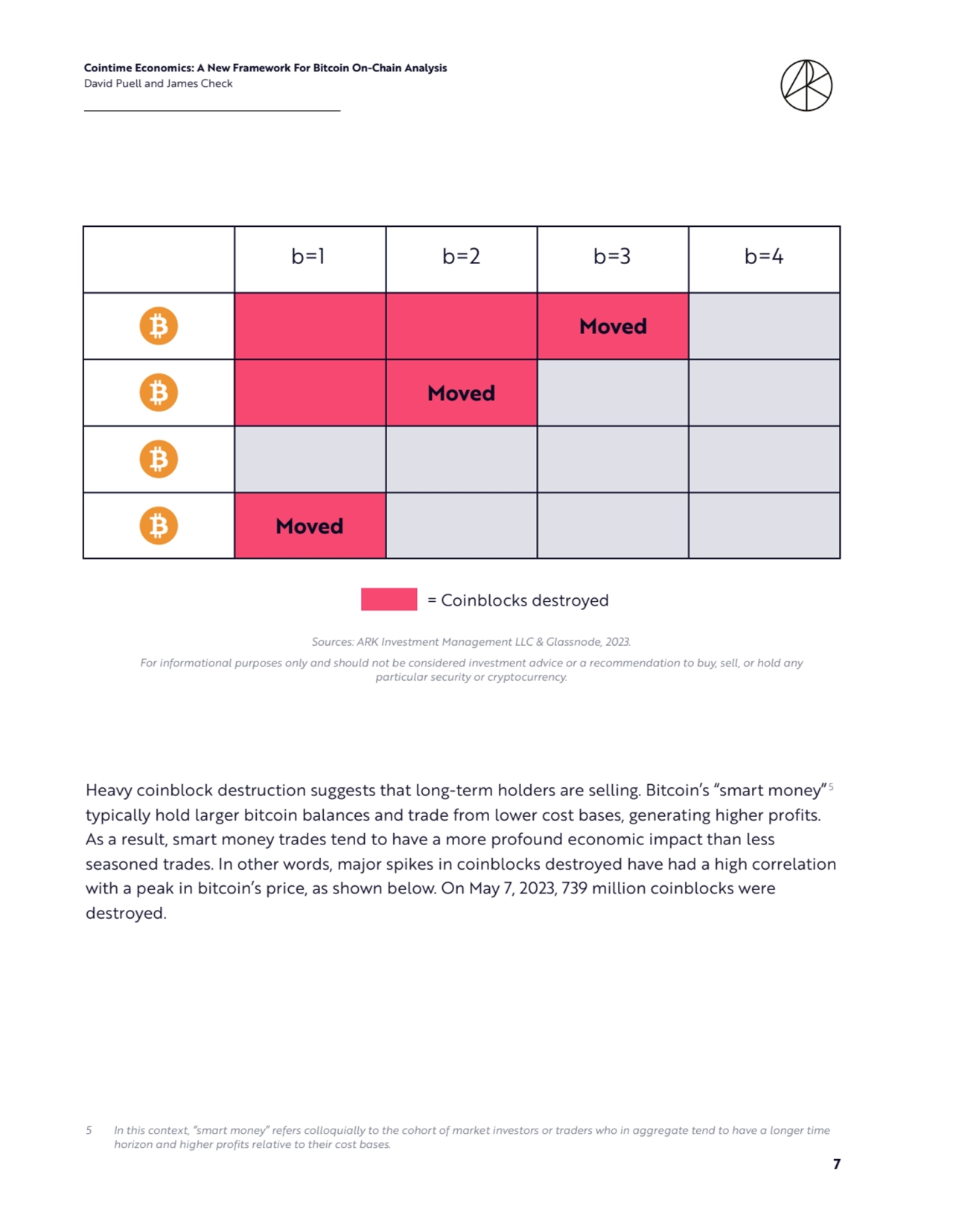 Cointime Economics: A New Framework For Bitcoin On-Chain Analysis 
David Puell and James Check
7
Heavy coinblock destruction suggests that long-term holders are selling. Bitcoin’s “smart money” 5
typically hold larger bitcoin balances and trade from lower cost bases, generating higher profits. 
As a result, smart money trades tend to have a more profound economic impact than less 
seasoned trades. In other words, major spikes in coinblocks destroyed have had a high correlation 
with a peak in bitcoin’s price, as shown below. On May 7, 2023, 739 million coinblocks were 
destroyed.
5 In this context, “smart money” refers colloquially to the cohort of market investors or traders who in aggregate tend to have a longer time 
horizon and higher profits relative to their cost bases.
Sources: ARK Investment Management LLC & Glassnode, 2023. 
For informational purposes only and should not be considered investment advice or a recommendation to buy, sell, or hold any 
particular security or cryptocurrency. 
b=1 b=2 b=3 b=4
Moved
Moved
= Coinblocks destroyed
Moved