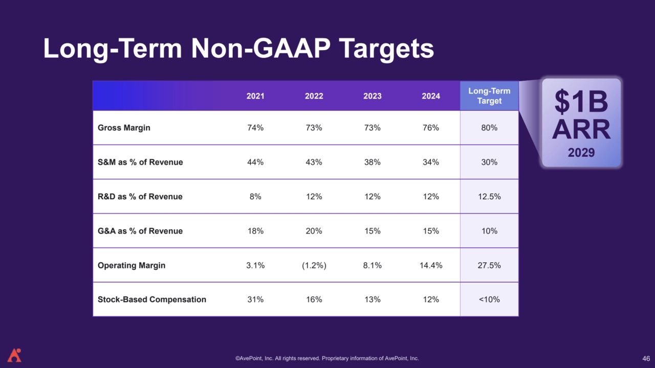 ©AvePoint, Inc. All rights reserved. Proprietary information of AvePoint, Inc. 
2021 2022 2023 2024 Long-Term 
Target
Gross Margin 74% 73% 73% 76% 80%
S&M as % of Revenue 44% 43% 38% 34% 30%
R&D as % of Revenue 8% 12% 12% 12% 12.5%
G&A as % of Revenue 18% 20% 15% 15% 10%
Operating Margin 3.1% (1.2%) 8.1% 14.4% 27.5%
Stock-Based Compensation 31% 16% 13% 12% <10%
Long-Term Non-GAAP Targets
$1B
ARR
2029
46