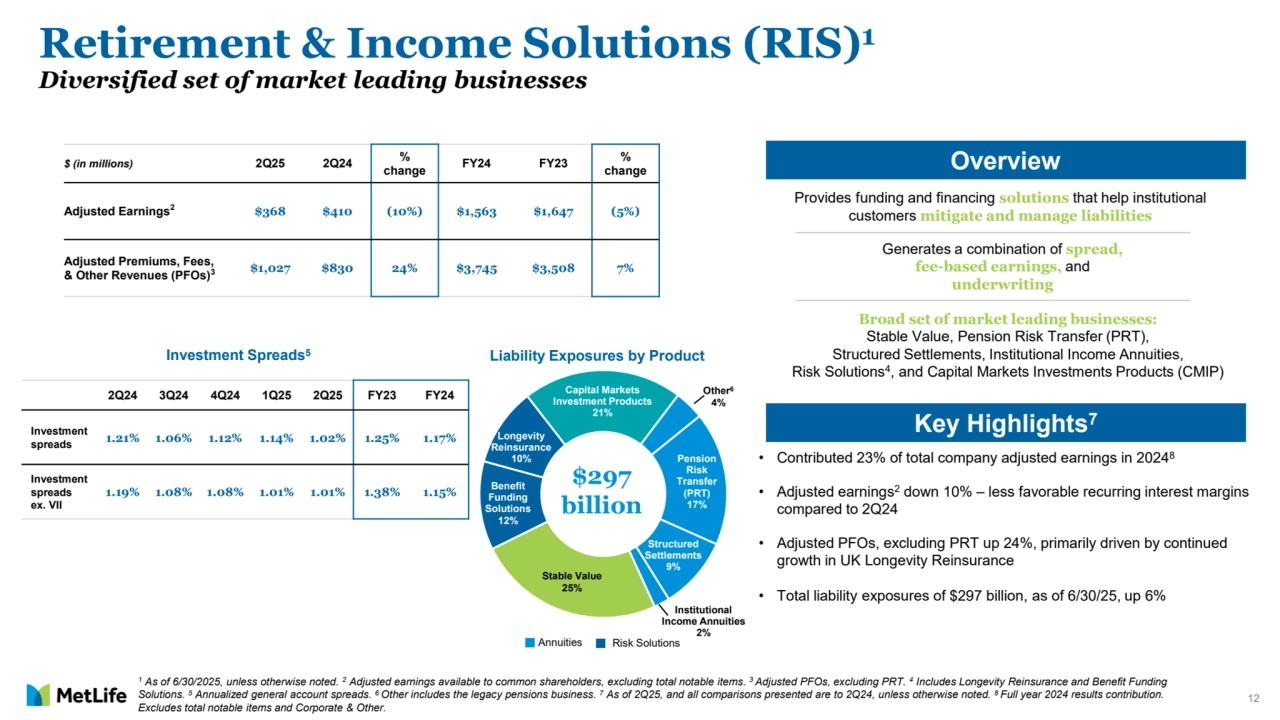 12
Pension 
Risk 
Transfer 
(PRT)
17%
Structured 
Settlements
9%
Institutional 
Income Annuities
2%
Stable Value
25%
Benefit 
Funding 
Solutions
12%
Longevity 
Reinsurance
10%
Capital Markets 
Investment Products
21%
Other6
4%
Liability Exposures by Product
Retirement & Income Solutions (RIS)1
Diversified set of market leading businesses 
1 As of 6/30/2025, unless otherwise noted. 2 Adjusted earnings available to common shareholders, excluding total notable items. 3 Adjusted PFOs, excluding PRT. 4
Includes Longevity Reinsurance and Benefit Funding 
Solutions. 5 Annualized general account spreads. 6 Other includes the legacy pensions business. 7 As of 2Q25, and all comparisons presented are to 2Q24, unless otherwise noted. 8 Full year 2024 results contribution. 
Excludes total notable items and Corporate & Other.
Investment Spreads5
Overview
Key Highlights7
• Contributed 23% of total company adjusted earnings in 20248
• Adjusted earnings2 down 10% – less favorable recurring interest margins 
compared to 2Q24
• Adjusted PFOs, excluding PRT up 24%, primarily driven by continued 
growth in UK Longevity Reinsurance 
• Total liability exposures of $297 billion, as of 6/30/25, up 6%
$ (in millions) 2Q25 2Q24 % 
change FY24 FY23 %change
Adjusted Earnings2 $368 $410 (10%) $1,563 $1,647 (5%)
Adjusted Premiums, Fees, 
& Other Revenues (PFOs)3 $1,027 $830 24% $3,745 $3,508 7%
Provides funding and financing solutions that help institutional 
customers mitigate and manage liabilities
Generates a combination of spread, 
fee-based earnings, and
underwriting
Broad set of market leading businesses: 
Stable Value, Pension Risk Transfer (PRT), 
Structured Settlements, Institutional Income Annuities, 
Risk Solutions4, and Capital Markets Investments Products (CMIP)
2Q24 3Q24 4Q24 1Q25 2Q25 FY23 FY24
Investment 
spreads 1.21% 1.06% 1.12% 1.14% 1.02% 1.25% 1.17%
Investment 
spreads 
ex. VII
1.19% 1.08% 1.08% 1.01% 1.01% 1.38% 1.15%
$297
billion
Annuities Risk Solutions