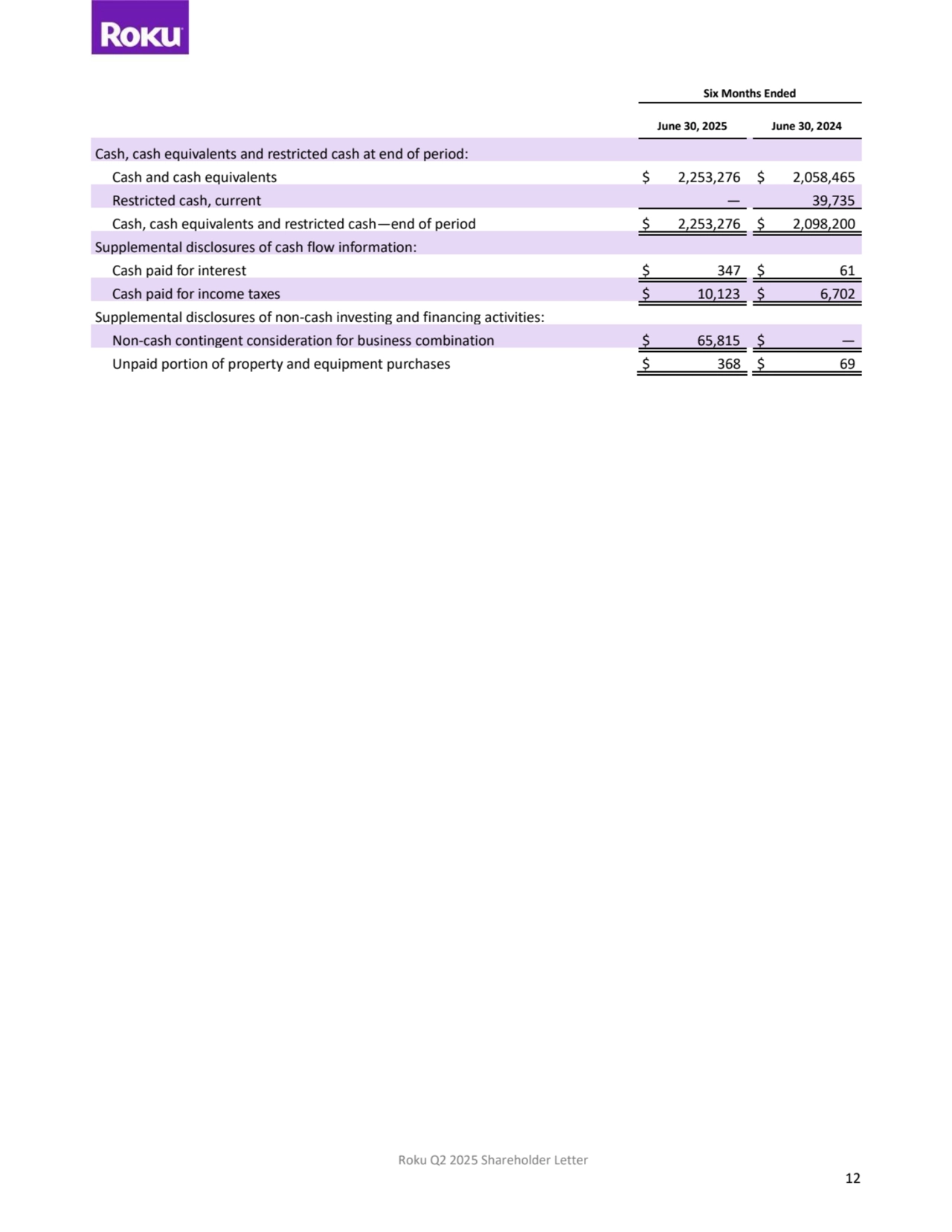 Roku Q2 2025 Shareholder Letter
12
Six Months Ended
June 30, 2025 June 30, 2024
Cash, cash equivalents and restricted cash at end of period:
Cash and cash equivalents $ 2,253,276 $ 2,058,465
Restricted cash, current — 39,735
Cash, cash equivalents and restricted cash—end of period $ 2,253,276 $ 2,098,200
Supplemental disclosures of cash flow information:
Cash paid for interest $ 347 $ 61
Cash paid for income taxes $ 10,123 $ 6,702
Supplemental disclosures of non-cash investing and financing activities:
Non-cash contingent consideration for business combination $ 65,815 $ —
Unpaid portion of property and equipment purchases $ 368 $ 69