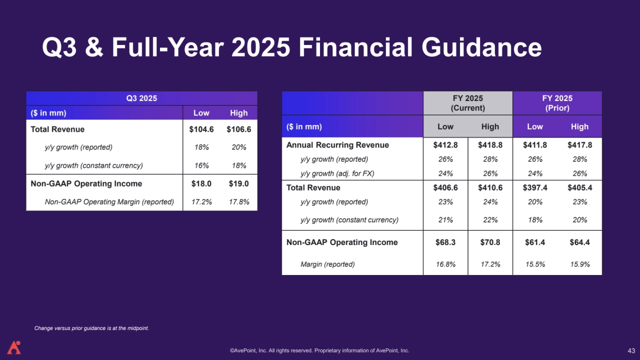 ©AvePoint, Inc. All rights reserved. Proprietary information of AvePoint, Inc. 
Q3 & Full-Year 2025 Financial Guidance
FY 2025 
(Current)
FY 2025 
(Prior)
($ in mm) Low High Low High
Annual Recurring Revenue $412.8 $418.8 $411.8 $417.8
y/y growth (reported) 26% 28% 26% 28%
y/y growth (adj. for FX) 24% 26% 24% 26%
Total Revenue $406.6 $410.6 $397.4 $405.4
y/y growth (reported) 23% 24% 20% 23%
y/y growth (constant currency) 21% 22% 18% 20%
Non-GAAP Operating Income $68.3 $70.8 $61.4 $64.4
Margin (reported) 16.8% 17.2% 15.5% 15.9%
Q3 2025
($ in mm) Low High
Total Revenue $104.6 $106.6
y/y growth (reported) 18% 20%
y/y growth (constant currency) 16% 18%
Non-GAAP Operating Income $18.0 $19.0
Non-GAAP Operating Margin (reported) 17.2% 17.8%
43
Change versus prior guidance is at the midpoint.