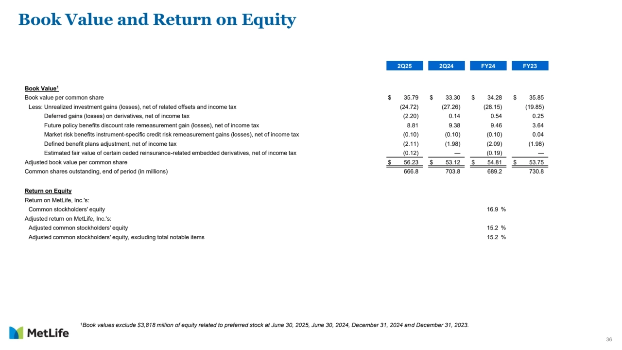 36
Book Value and Return on Equity
2Q25 2Q24 FY24 FY23
Book Value1
Book value per common share $ 35.79 $ 33.30 $ 34.28 $ 35.85
Less: Unrealized investment gains (losses), net of related offsets and income tax (24.72) (27.26) (28.15) (19.85)
Deferred gains (losses) on derivatives, net of income tax (2.20) 0.14 0.54 0.25
Future policy benefits discount rate remeasurement gain (losses), net of income tax 8.81 9.38 9.46 3.64
Market risk benefits instrument-specific credit risk remeasurement gains (losses), net of income tax (0.10) (0.10) (0.10) 0.04
Defined benefit plans adjustment, net of income tax (2.11) (1.98) (2.09) (1.98)
Estimated fair value of certain ceded reinsurance-related embedded derivatives, net of income tax (0.12) — (0.19) —
Adjusted book value per common share $ 56.23 $ 53.12 $ 54.81 $ 53.75
Common shares outstanding, end of period (in millions) 666.8 703.8 689.2 730.8
Return on Equity
Return on MetLife, Inc.'s:
Common stockholders' equity 16.9 %
Adjusted return on MetLife, Inc.'s:
Adjusted common stockholders' equity 15.2 %
Adjusted common stockholders' equity, excluding total notable items 15.2 %
1Book values exclude $3,818 million of equity related to preferred stock at June 30, 2025, June 30, 2024, December 31, 2024 and December 31, 2023.