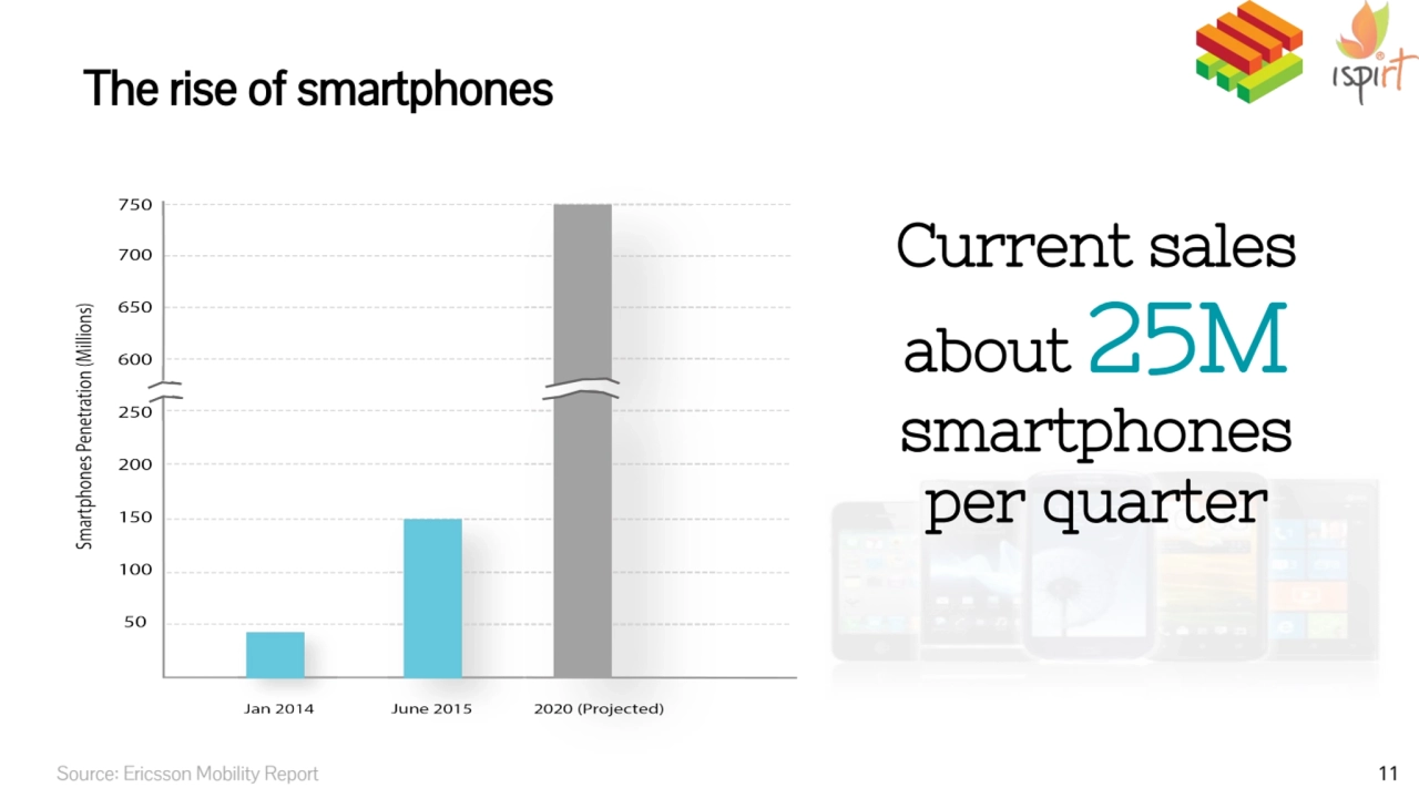 The rise of smartphones
Current sales
about 25M 
smartphones 
per quarter
 Source: Ericsson Mo…