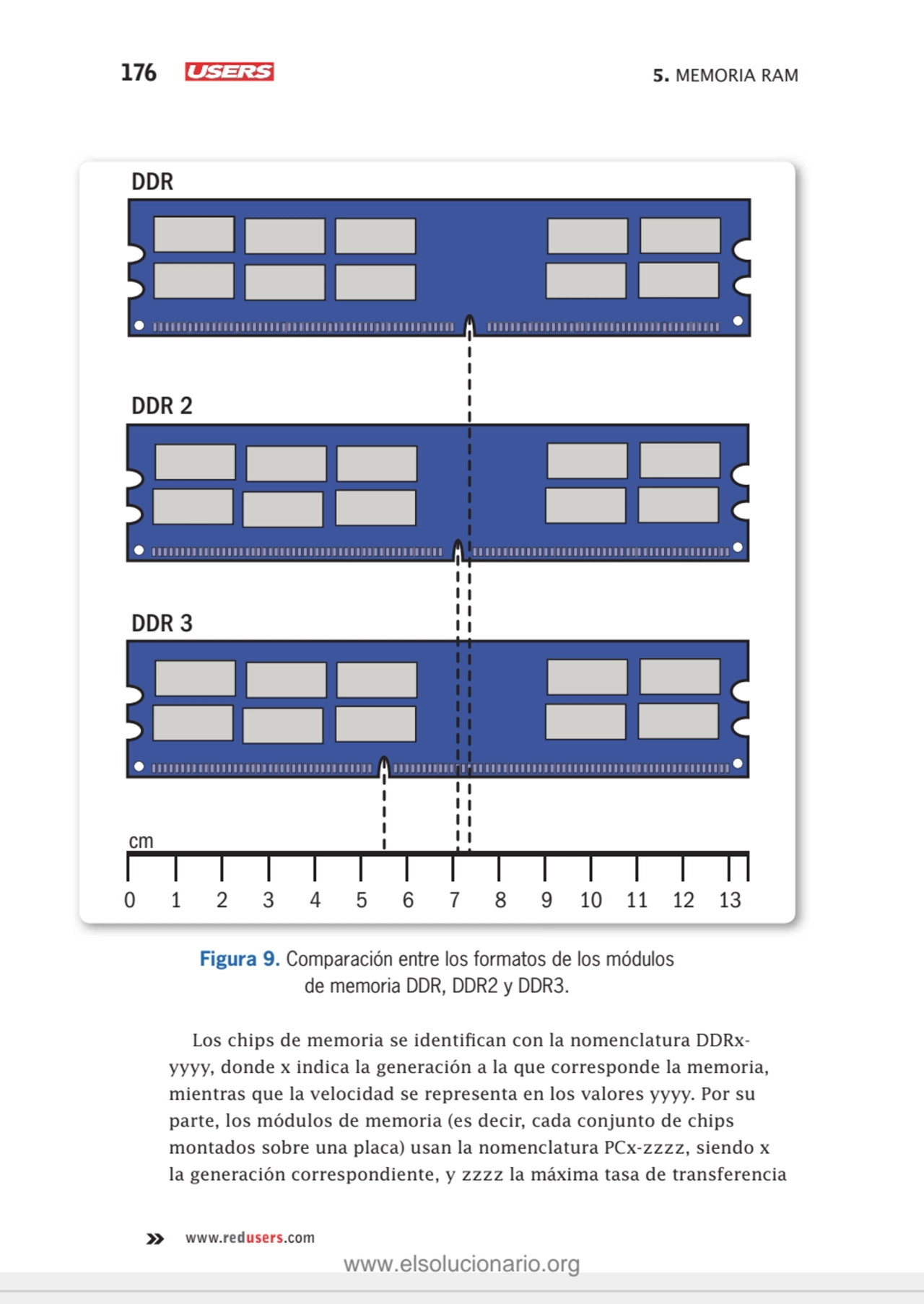 176 5. MEMORIA RAM
www.redusers.com
DDR
DDR 2
DDR 3
cm
0 1 2 3 4 5 6 7 8 9 10 11 12 13
Figur…