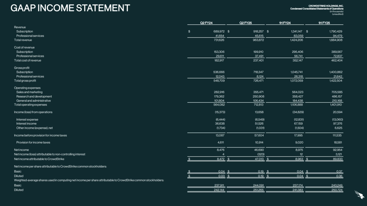 GAAP INCOME STATEMENT CROWDSTRIKE HOLDINGS, INC.
Condensed Consolidated Statements of Operations
(in thousands)
(unaudited)
Q2 FY24 Q2 FY25 1H FY24 1H FY25
Revenue
Subscription $ 689,972 $ 918,257 $ 1,341,147 $ 1,790,429
Professional services 41,654 45,615 83,059 94,479
Total revenue 731,626 963,872 1,424,206 1,884,908
Cost of revenue
Subscription 153,306 199,910 295,406 389,567
Professional services 29,611 37,491 56,741 72,837
Total cost of revenue 182,917 237,401 352,147 462,404
Gross profit
Subscription 536,666 718,347 1,045,741 1,400,862
Professional services 12,043 8,124 26,318 21,642
Total gross profit 548,709 726,471 1,072,059 1,422,504
Operating expenses
Sales and marketing 282,916 355,471 564,023 705,585
Research and development 179,362 250,908 358,427 486,157
General and administrative 101,804 106,434 184,438 210,168
Total operating expenses 564,082 712,813 1,106,888 1,401,910
Income (loss) from operations (15,373) 13,658 (34,829) 20,594
Interest expense (6,444) (6,549) (12,831) (13,060)
Interest income 36,638 51,526 67,159 97,376
Other income (expense), net (1,734) (1,031) (1,504) 6,625
Income before provision for income taxes 13,087 57,604 17,995 111,535
Provision for income taxes 4,611 10,914 9,020 18,581
Net income 8,476 46,690 8,975 92,954
Net income (loss) attributable to non-controlling interest 4 (323) 12 3,121
Net income attributable to CrowdStrike $ 8,472 $ 47,013 $ 8,963 $ 89,833
Net income per share attributable to CrowdStrike common stockholders:
Basic $ 0.04 $ 0.19 $ 0.04 $ 0.37
Diluted $ 0.03 $ 0.19 $ 0.04 $ 0.36
Weighted-average shares used in computing net income per share attributable to CrowdStrike common stockholders:
Basic 237,911 244,091 237,174 243,249
Diluted 242,144 251,265 241,383 250,724