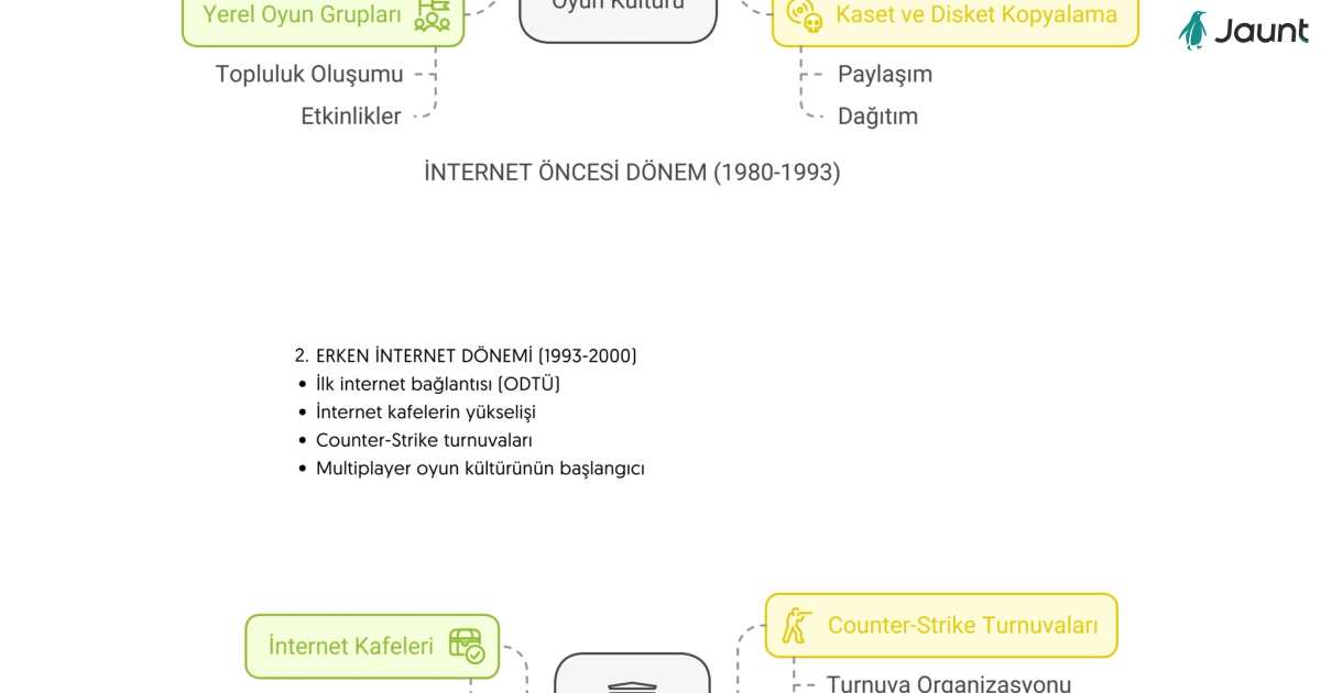 TüRkiye'Nin Oyun SektöRüNdeki DöNemlerin Karakteristik ÖZellikleri