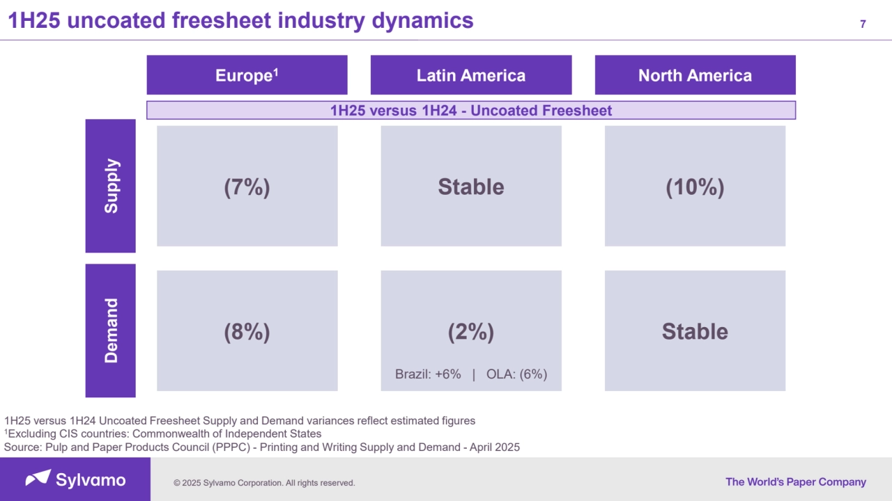 © 2025 Sylvamo Corporation. All rights reserved.
1H25 uncoated freesheet industry dynamics 7
Europe1 Latin America North America
1H25 versus 1H24 Uncoated Freesheet Supply and Demand variances reflect estimated figures
1Excluding CIS countries: Commonwealth of Independent States
Source: Pulp and Paper Products Council (PPPC) - Printing and Writing Supply and Demand - April 2025 Supply Demand
(7%)
(8%)
Stable
(2%)
(10%)
Stable
1H25 versus 1H24 - Uncoated Freesheet
Brazil: +6% | OLA: (6%)