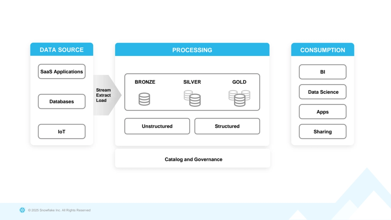 © 2025 Snowflake Inc. All Rights Reserved
PROCESSING
Unstructured Structured
CONSUMPTION
BI
Data Science
Apps
Sharing
Stream 
Extract
Load
DATA SOURCE
SaaS Applications
Databases
IoT
Catalog and Governance
BRONZE SILVER GOLD