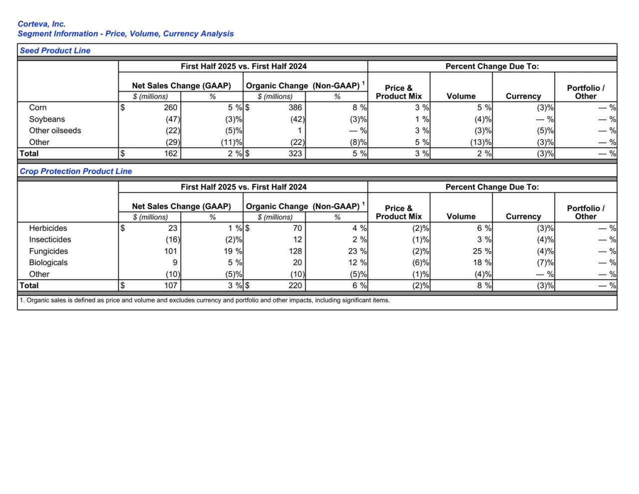 Seed Product Line
First Half 2025 vs. First Half 2024 Percent Change Due To:
Net Sales Change (GAAP) Organic Change (Non-GAAP) 1
Price & 
Product Mix Volume Currency
Portfolio / 
$ (millions) % $ (millions) % Other
Corn $ 260 5 % $ 386 8 % 3 % 5 % (3) % — %
Soybeans (47) (3) % (42) (3) % 1 % (4) % — % — %
Other oilseeds (22) (5) % 1 — % 3 % (3) % (5) % — %
Other (29) (11) % (22) (8) % 5 % (13) % (3) % — %
Total $ 162 2 % $ 323 5 % 3 % 2 % (3) % — %
Crop Protection Product Line
First Half 2025 vs. First Half 2024 Percent Change Due To:
Net Sales Change (GAAP) Organic Change (Non-GAAP) 1
Price & 
Product Mix Volume Currency
Portfolio / 
$ (millions) % $ (millions) % Other
Herbicides $ 23 1 % $ 70 4 % (2) % 6 % (3) % — %
Insecticides (16) (2) % 12 2 % (1) % 3 % (4) % — %
Fungicides 101 19 % 128 23 % (2) % 25 % (4) % — %
Biologicals 9 5 % 20 12 % (6) % 18 % (7) % — %
Other (10) (5) % (10) (5) % (1) % (4) % — % — %
Total $ 107 3 % $ 220 6 % (2) % 8 % (3) % — %
1. Organic sales is defined as price and volume and excludes currency and portfolio and other impacts, including significant items.
Corteva, Inc.
Segment Information - Price, Volume, Currency Analysis