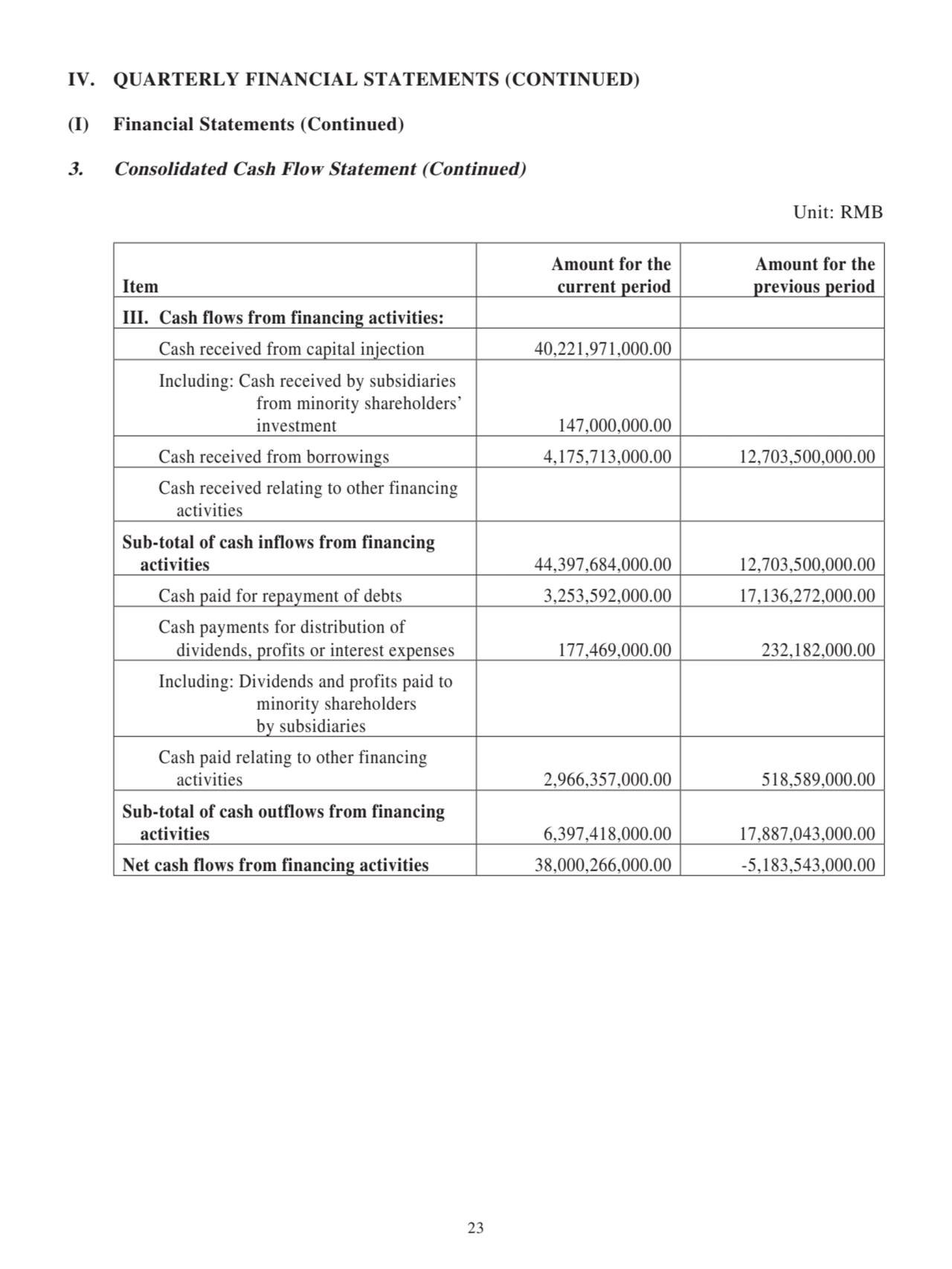 Item
Amount for the
current period
Amount for the
previous period
III. Cash flows from financing activities:
Cash received from capital injection 40,221,971,000.00
Including: Cash received by subsidiaries 
 from minority shareholders’
 investment 147,000,000.00
Cash received from borrowings 4,175,713,000.00 12,703,500,000.00
Cash received relating to other financing 
 activities
Sub-total of cash inflows from financing 
 activities 44,397,684,000.00 12,703,500,000.00
Cash paid for repayment of debts 3,253,592,000.00 17,136,272,000.00
Cash payments for distribution of 
 dividends, profits or interest expenses 177,469,000.00 232,182,000.00
Including: Dividends and profits paid to 
 minority shareholders 
 by subsidiaries
Cash paid relating to other financing 
 activities 2,966,357,000.00 518,589,000.00
Sub-total of cash outflows from financing 
 activities 6,397,418,000.00 17,887,043,000.00
Net cash flows from financing activities 38,000,266,000.00 -5,183,543,000.00
IV. QUARTERLY FINANCIAL STATEMENTS (CONTINUED)
(I) Financial Statements (Continued)
3. Consolidated Cash Flow Statement (Continued)
Unit: RMB
23