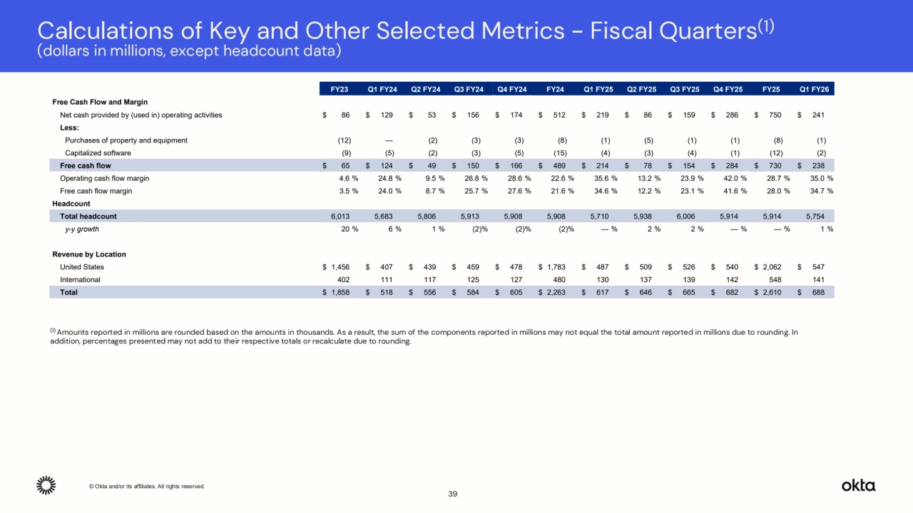 © Okta and/or its affiliates. All rights reserved. Confidential Information of Okta – For Recipient’s Internal Use Only.
Calculations of Key and Other Selected Metrics - Fiscal Quarters
(1)
(dollars in millions, except headcount data)
39
(1) Amounts reported in millions are rounded based on the amounts in thousands. As a result, the sum of the components reported in millions may not equal the total amount reported in millions due to rounding. In
addition, percentages presented may not add to their respective totals or recalculate due to rounding.
FY23 Q1 FY24 Q2 FY24 Q3 FY24 Q4 FY24 FY24 Q1 FY25 Q2 FY25 Q3 FY25 Q4 FY25 FY25 Q1 FY26
Free Cash Flow and Margin
Net cash provided by (used in) operating activities $ 86 $ 129 $ 53 $ 156 $ 174 $ 512 $ 219 $ 86 $ 159 $ 286 $ 750 $ 241
Less:
Purchases of property and equipment (12) — (2) (3) (3) (8) (1) (5) (1) (1) (8) (1)
Capitalized software (9) (5) (2) (3) (5) (15) (4) (3) (4) (1) (12) (2)
Free cash flow $ 65 $ 124 $ 49 $ 150 $ 166 $ 489 $ 214 $ 78 $ 154 $ 284 $ 730 $ 238
Operating cash flow margin 4.6 % 24.8 % 9.5 % 26.8 % 28.6 % 22.6 % 35.6 % 13.2 % 23.9 % 42.0 % 28.7 % 35.0 %
Free cash flow margin 3.5 % 24.0 % 8.7 % 25.7 % 27.6 % 21.6 % 34.6 % 12.2 % 23.1 % 41.6 % 28.0 % 34.7 %
Headcount
Total headcount 6,013 5,683 5,806 5,913 5,908 5,908 5,710 5,938 6,006 5,914 5,914 5,754
y-y growth 20 % 6 % 1 % (2)% (2)% (2)% — % 2 % 2 % — % — % 1 %
Revenue by Location
United States $ 1,456 $ 407 $ 439 $ 459 $ 478 $ 1,783 $ 487 $ 509 $ 526 $ 540 $ 2,062 $ 547
International 402 111 117 125 127 480 130 137 139 142 548 141
Total $ 1,858 $ 518 $ 556 $ 584 $ 605 $ 2,263 $ 617 $ 646 $ 665 $ 682 $ 2,610 $ 688
