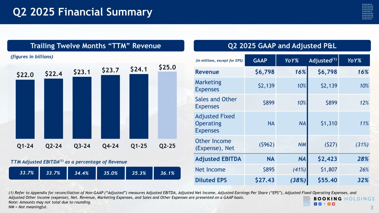 TTM Adjusted EBITDA(1) as a percentage of Revenue
(in millions, except for EPS) GAAP YoY% Adjusted
(1) YoY%
Revenue $6,798 16% $6,798 16%
Marketing
Expenses
$2,139 10% $2,139 10%
Sales and Other
Expenses
$899 10% $899 12%
Adjusted Fixed
Operating
Expenses
NA NA $1,310 11%
Other Income
(Expense), Net
($962) NM ($27) (31%)
Adjusted EBITDA NA NA $2,423 28%
Net Income $895 (41%) $1,807 26%
Diluted EPS $27.43 (38%) $55.40 32%
(figures in billions)
3
Q2 2025 Financial Summary
Trailing Twelve Months “TTM” Revenue Q2 2025 GAAP and Adjusted P&L
33.7% 33.7% 34.4%
(1) Refer to Appendix for reconciliation of Non-GAAP (“Adjusted”) measures Adjusted EBITDA, Adjusted Net Income, Adjusted Earnings Per Share (“EPS”), Adjusted Fixed Operating Expenses, and
Adjusted Other income (expense), Net. Revenue, Marketing Expenses, and Sales and Other Expenses are presented on a GAAP basis.
Note: Amounts may not total due to rounding.
NM = Not meaningful.
35.0% 35.3% 36.1%