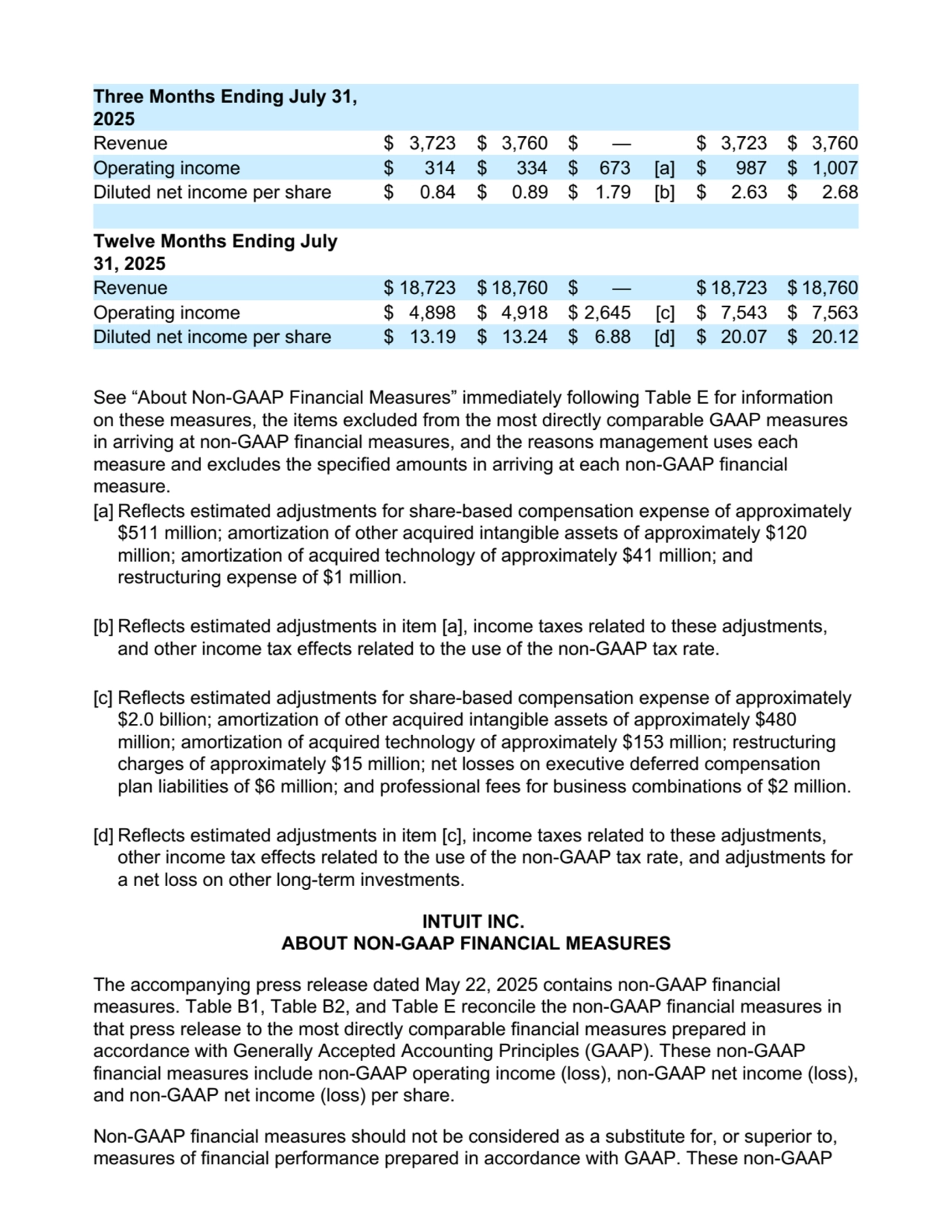 Three Months Ending July 31,
2025
Revenue $ 3,723 $ 3,760 $ — $ 3,723 $ 3,760
Operating income $ 314 $ 334 $ 673 [a] $ 987 $ 1,007
Diluted net income per share $ 0.84 $ 0.89 $ 1.79 [b] $ 2.63 $ 2.68
Twelve Months Ending July
31, 2025
Revenue $ 18,723 $ 18,760 $ — $ 18,723 $ 18,760
Operating income $ 4,898 $ 4,918 $ 2,645 [c] $ 7,543 $ 7,563
Diluted net income per share $ 13.19 $ 13.24 $ 6.88 [d] $ 20.07 $ 20.12
See “About Non-GAAP Financial Measures” immediately following Table E for information
on these measures, the items excluded from the most directly comparable GAAP measures
in arriving at non-GAAP financial measures, and the reasons management uses each
measure and excludes the specified amounts in arriving at each non-GAAP financial
measure.
[a] Reflects estimated adjustments for share-based compensation expense of approximately
$511 million; amortization of other acquired intangible assets of approximately $120
million; amortization of acquired technology of approximately $41 million; and
restructuring expense of $1 million.
[b] Reflects estimated adjustments in item [a], income taxes related to these adjustments,
and other income tax effects related to the use of the non-GAAP tax rate.
[c] Reflects estimated adjustments for share-based compensation expense of approximately
$2.0 billion; amortization of other acquired intangible assets of approximately $480
million; amortization of acquired technology of approximately $153 million; restructuring
charges of approximately $15 million; net losses on executive deferred compensation
plan liabilities of $6 million; and professional fees for business combinations of $2 million.
[d] Reflects estimated adjustments in item [c], income taxes related to these adjustments,
other income tax effects related to the use of the non-GAAP tax rate, and adjustments for
a net loss on other long-term investments.
INTUIT INC.
ABOUT NON-GAAP FINANCIAL MEASURES
The accompanying press release dated May 22, 2025 contains non-GAAP financial
measures. Table B1, Table B2, and Table E reconcile the non-GAAP financial measures in
that press release to the most directly comparable financial measures prepared in
accordance with Generally Accepted Accounting Principles (GAAP). These non-GAAP
financial measures include non-GAAP operating income (loss), non-GAAP net income (loss),
and non-GAAP net income (loss) per share.
Non-GAAP financial measures should not be considered as a substitute for, or superior to,
measures of financial performance prepared in accordance with GAAP. These non-GAAP