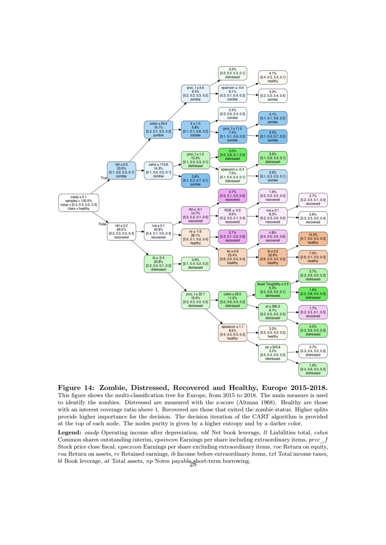 Figure 14: Zombie, Distressed, Recovered and Healthy, Europe 2015-2018.
This figure shows the mult…