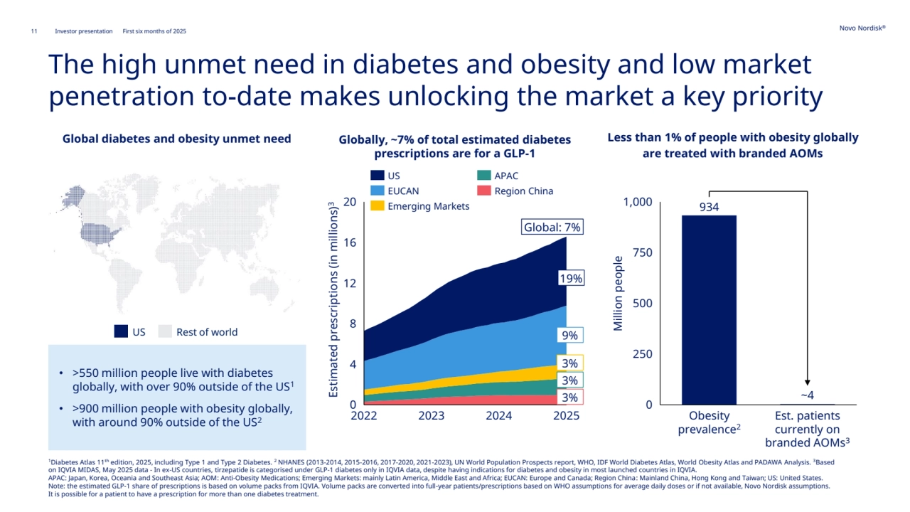 11 Novo Nordisk®
Investor presentation First six months of 2025
The high unmet need in diabetes and obesity and low market 
penetration to-date makes unlocking the market a key priority
• >550 million people live with diabetes 
globally, with over 90% outside of the US1
• >900 million people with obesity globally, 
with around 90% outside of the US2
1Diabetes Atlas 11th edition, 2025, including Type 1 and Type 2 Diabetes. 2 NHANES (2013-2014, 2015-2016, 2017-2020, 2021-2023), UN World Population Prospects report, WHO, IDF World Diabetes Atlas, World Obesity Atlas and PADAWA Analysis. 3Based 
on IQVIA MIDAS, May 2025 data - In ex-US countries, tirzepatide is categorised under GLP-1 diabetes only in IQVIA data, despite having indications for diabetes and obesity in most launched countries in IQVIA. 
APAC: Japan, Korea, Oceania and Southeast Asia; AOM: Anti-Obesity Medications; Emerging Markets: mainly Latin America, Middle East and Africa; EUCAN: Europe and Canada; Region China: Mainland China, Hong Kong and Taiwan; US: United States. 
Note: the estimated GLP-1 share of prescriptions is based on volume packs from IQVIA. Volume packs are converted into full-year patients/prescriptions based on WHO assumptions for average daily doses or if not available, Novo Nordisk assumptions. 
It is possible for a patient to have a prescription for more than one diabetes treatment. 
Global diabetes and obesity unmet need Globally, ~7% of total estimated diabetes 
prescriptions are for a GLP-1
Less than 1% of people with obesity globally 
are treated with branded AOMs 
0
4
8
12
16
20
2022 2023 2024 2025
Estimated prescriptions (in millions)
3
US
EUCAN
Emerging Markets
APAC
Region China
19%
9%
3%
3%
Global: 7%
3%
Million people
934
0
250
500
750
1,000
Obesity 
prevalence2
Est. patients 
currently on 
branded AOMs3
~4
US Rest of world