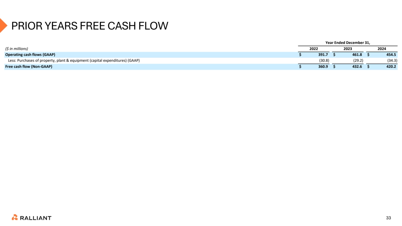 33
PRIOR YEARS FREE CASH FLOW
Year Ended December 31,
($ in millions) 2022 2023 2024
Operating cash flows (GAAP) $ 391.7 $ 461.8 $ 454.5
Less: Purchases of property, plant & equipment (capital expenditures) (GAAP) (30.8) (29.2) (34.3)
Free cash flow (Non-GAAP) $ 360.9 $ 432.6 $ 420.2