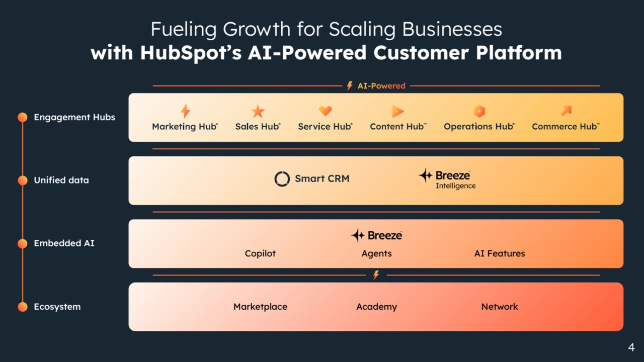 Marketplace Academy Network
Engagement Hubs
Unified data
Embedded AI
Ecosystem
Copilot Agents AI Features
Smart CRM
Fueling Growth for Scaling Businesses
with HubSpot’s AI-Powered Customer Platform
4