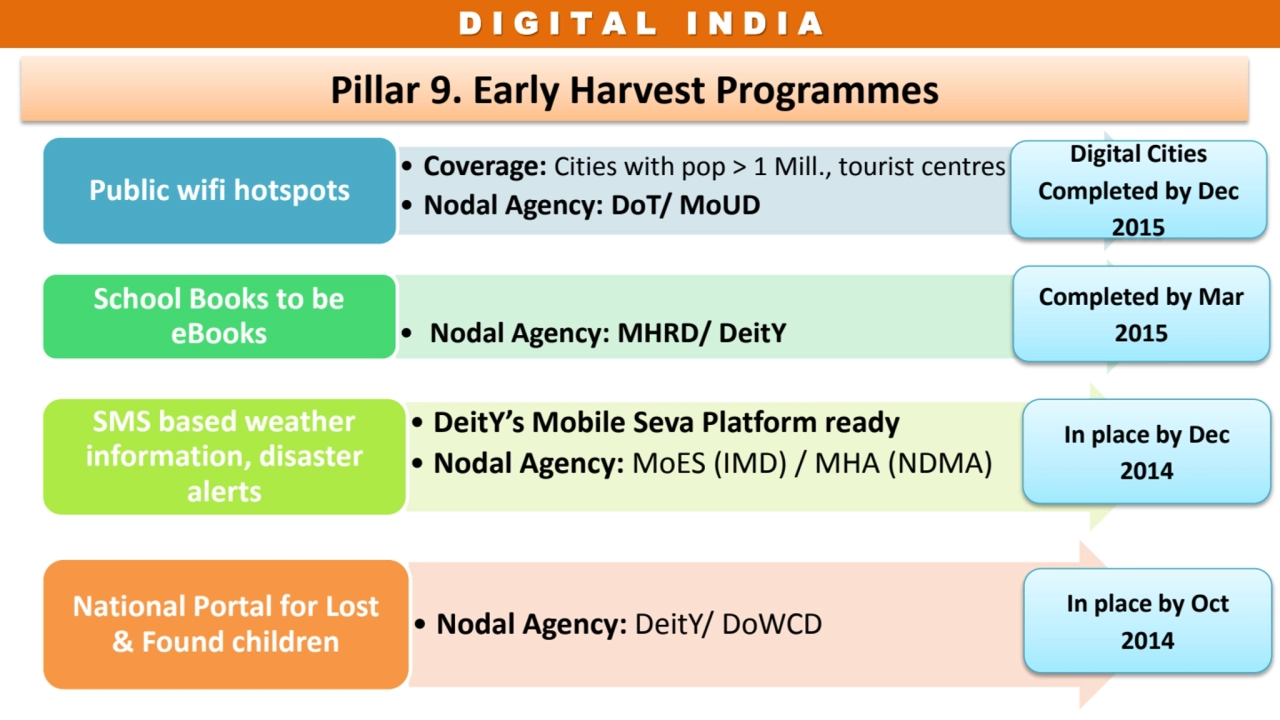 D I G I T A L I N D I A 
Pillar 9. Early Harvest Programmes
• Coverage: Cities with pop > 1 Mill.…