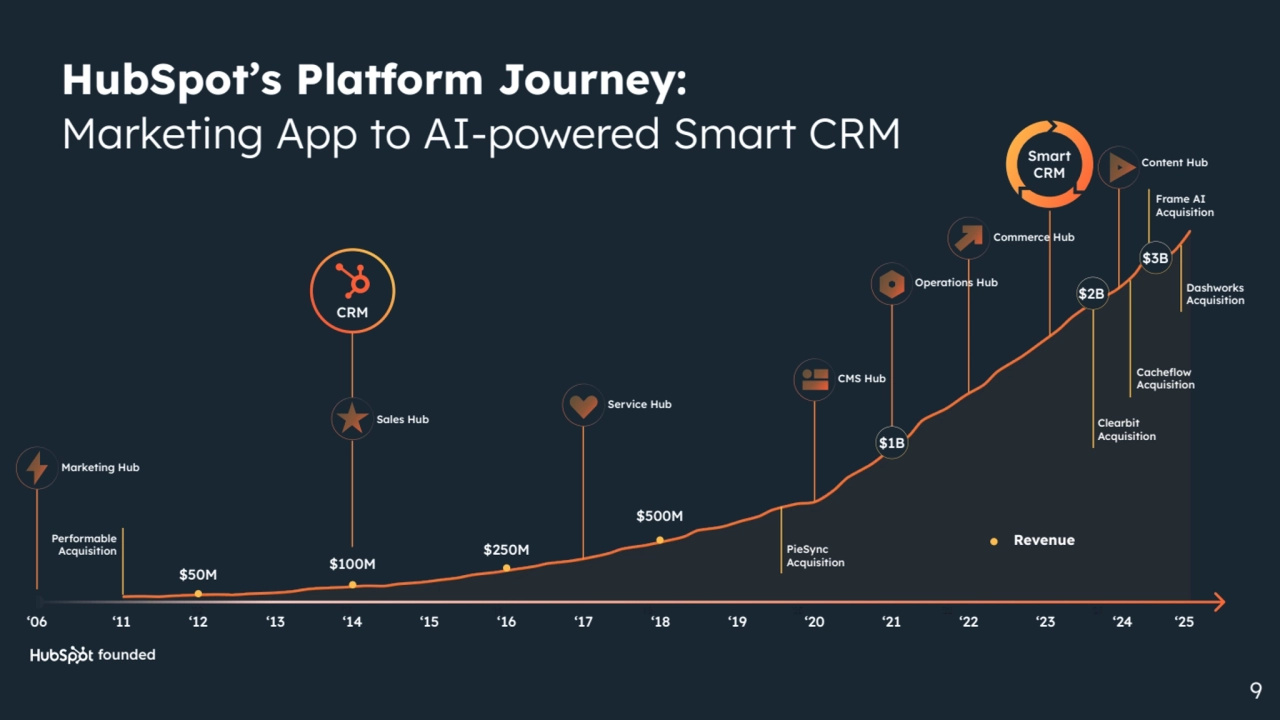 Sales Hub
CRM
$100M
HubSpot’s Platform Journey:
Marketing App to AI-powered Smart CRM Smart
CRM
$1B
Marketing Hub
Service Hub
CMS Hub
Operations Hub
Commerce Hub
PieSync
Acquisition
Clearbit
Acquisition
Content Hub
$50M
$250M
$500M
‘06 ‘11 ‘12 ‘13 ‘14 ‘15 ‘16 ‘17 ‘18 ‘19 ‘20 ‘21 ‘22 ‘23 ‘24
Performable
Acquisition
9
Revenue
Cacheflow
Acquisition
founded
Frame AI
Acquisition
Dashworks
Acquisition
‘25
$2B
$3B