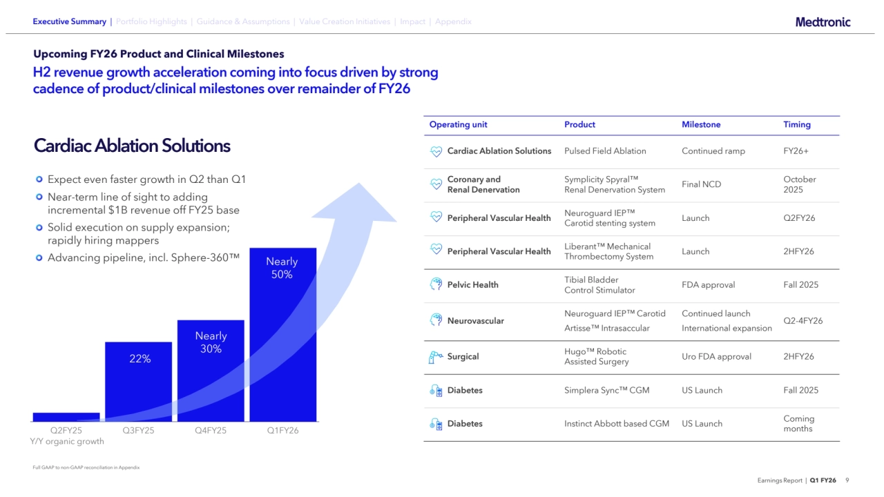 Earnings Report | Q1 FY26 9
Operating unit Product Milestone Timing
Cardiac Ablation Solutions Pulsed Field Ablation Continued ramp FY26+
Coronary and
Renal Denervation
Symplicity Spyral
Renal Denervation System Final NCD
October 
2025
Peripheral Vascular Health Neuroguard IEP
Carotid stenting system Launch Q2FY26
Peripheral Vascular Health Liberant Mechanical 
Thrombectomy System Launch 2HFY26
Pelvic Health Tibial Bladder 
Control Stimulator FDA approval Fall 2025
Neurovascular
Neuroguard IEP Carotid 
Artisse Intrasaccular
Continued launch 
International expansion
Q2-4FY26
Surgical Hugo Robotic
Assisted Surgery Uro FDA approval 2HFY26
Diabetes Simplera Sync CGM US Launch Fall 2025
Diabetes Instinct Abbott based CGM US Launch
Coming 
months
H2 revenue growth acceleration coming into focus driven by strong 
cadence of product/clinical milestones over remainder of FY26
Cardiac Ablation Solutions
Expect even faster growth in Q2 than Q1
Near-term line of sight to adding 
incremental $1B revenue off FY25 base
Solid execution on supply expansion; 
rapidly hiring mappers
Advancing pipeline, incl. Sphere-360
Y/Y organic growth
Nearly 
50%
22%
Nearly 
30%
Q2FY25 Q3FY25 Q4FY25 Q1FY26
Nearly 
50%
Nearly 
30%
22%
Full GAAP to non-GAAP reconciliation in Appendix
Upcoming FY26 Product and Clinical Milestones
Executive Summary | Portfolio Highlights | Guidance & Assumptions | Value Creation Initiatives | Impact | Appendix