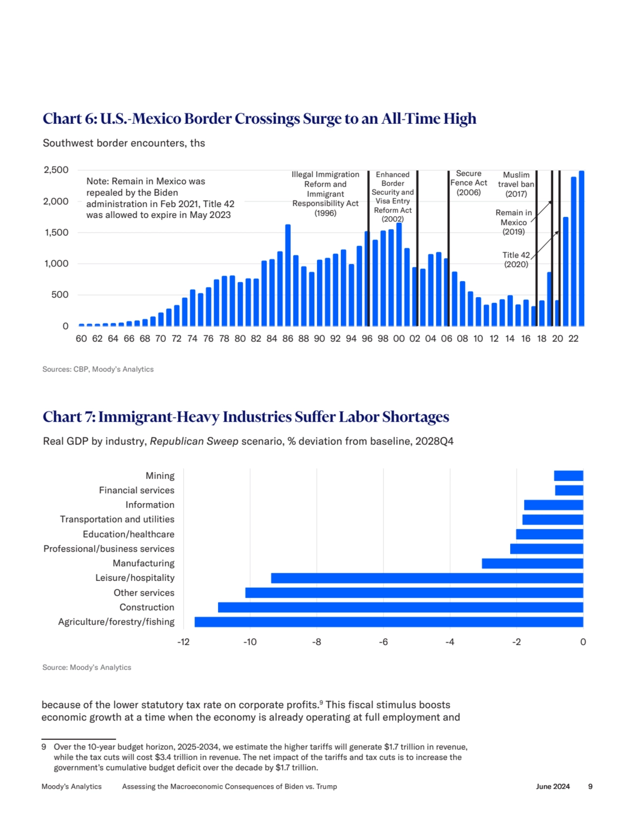 because of the lower statutory tax rate on corporate profits.9
 This fiscal stimulus boosts 
econ…