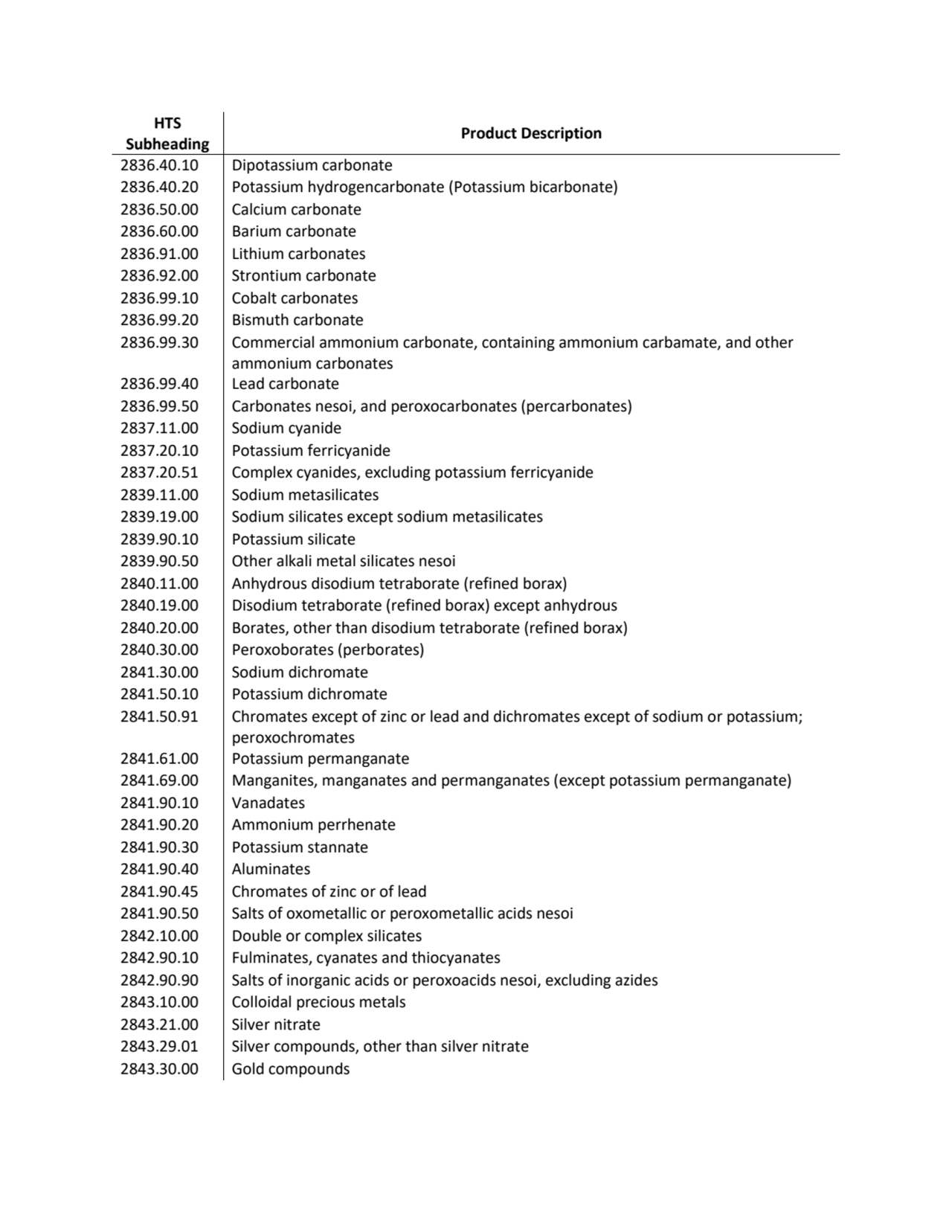 HTS 
Subheading Product Description
2836.40.10 Dipotassium carbonate
2836.40.20 Potassium hydrog…